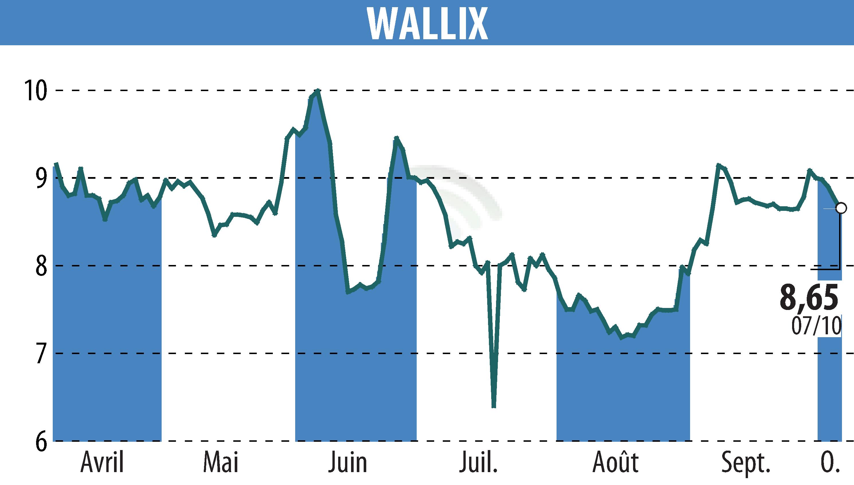 Stock price chart of WALLIX (EPA:ALLIX) showing fluctuations.