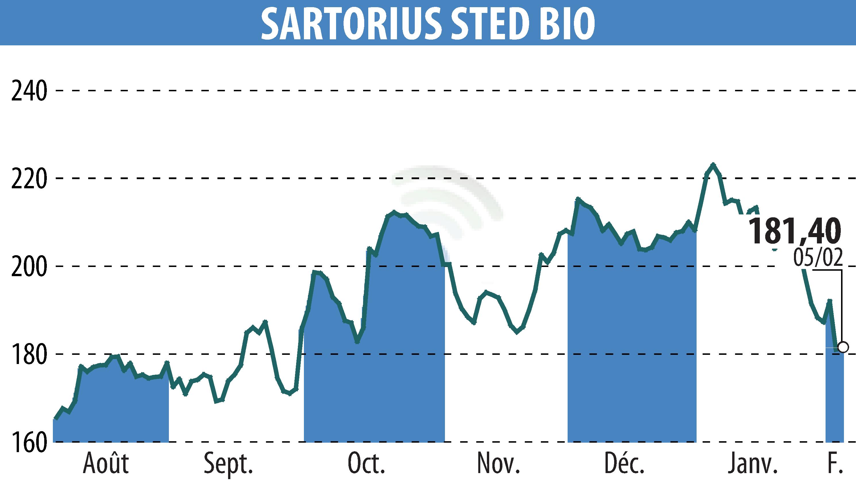 Graphique de l'évolution du cours de l'action SARTORIUS STED BIO (EPA:DIM).