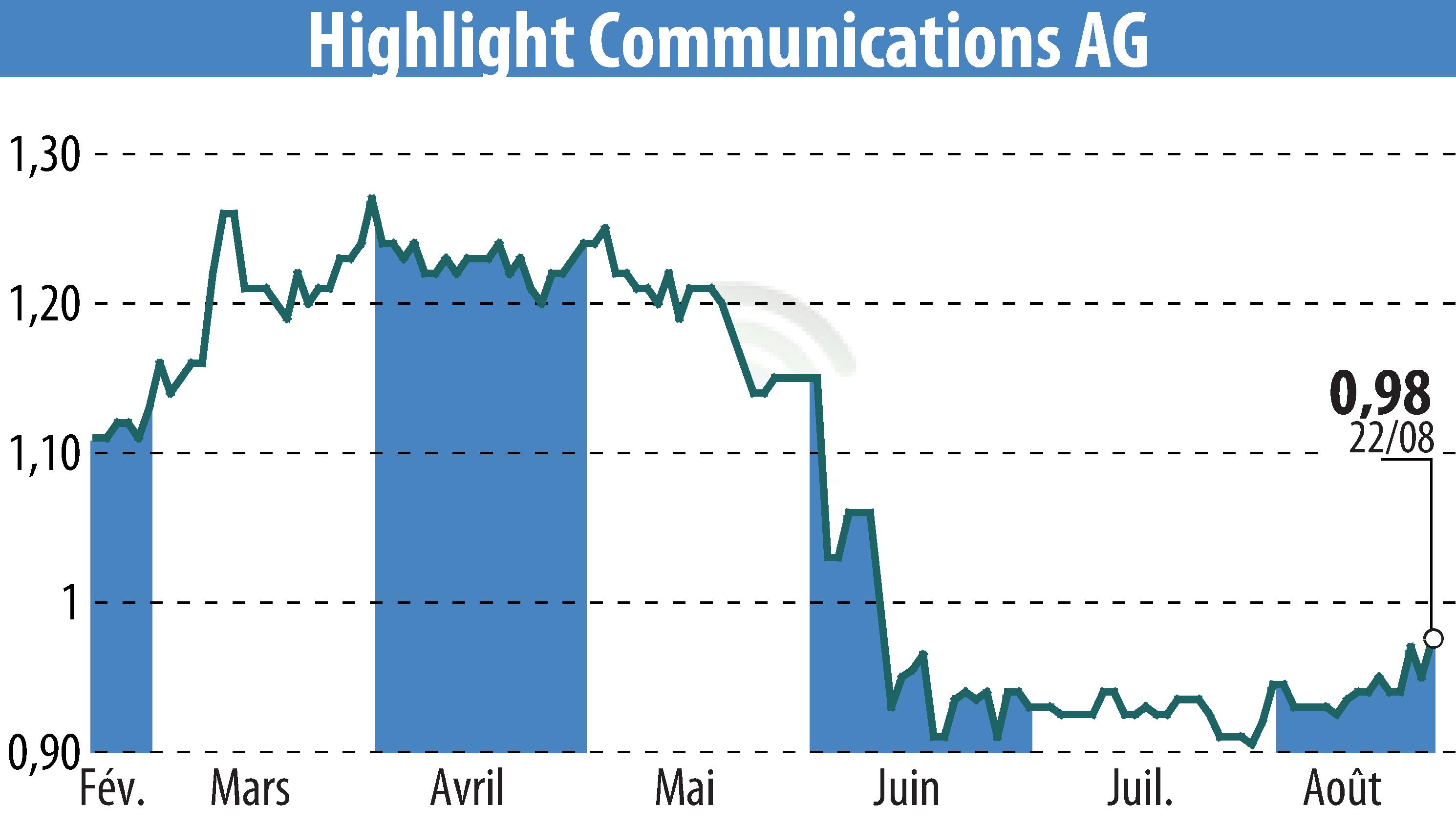Graphique de l'évolution du cours de l'action Highlight Communications AG (EBR:HLG).