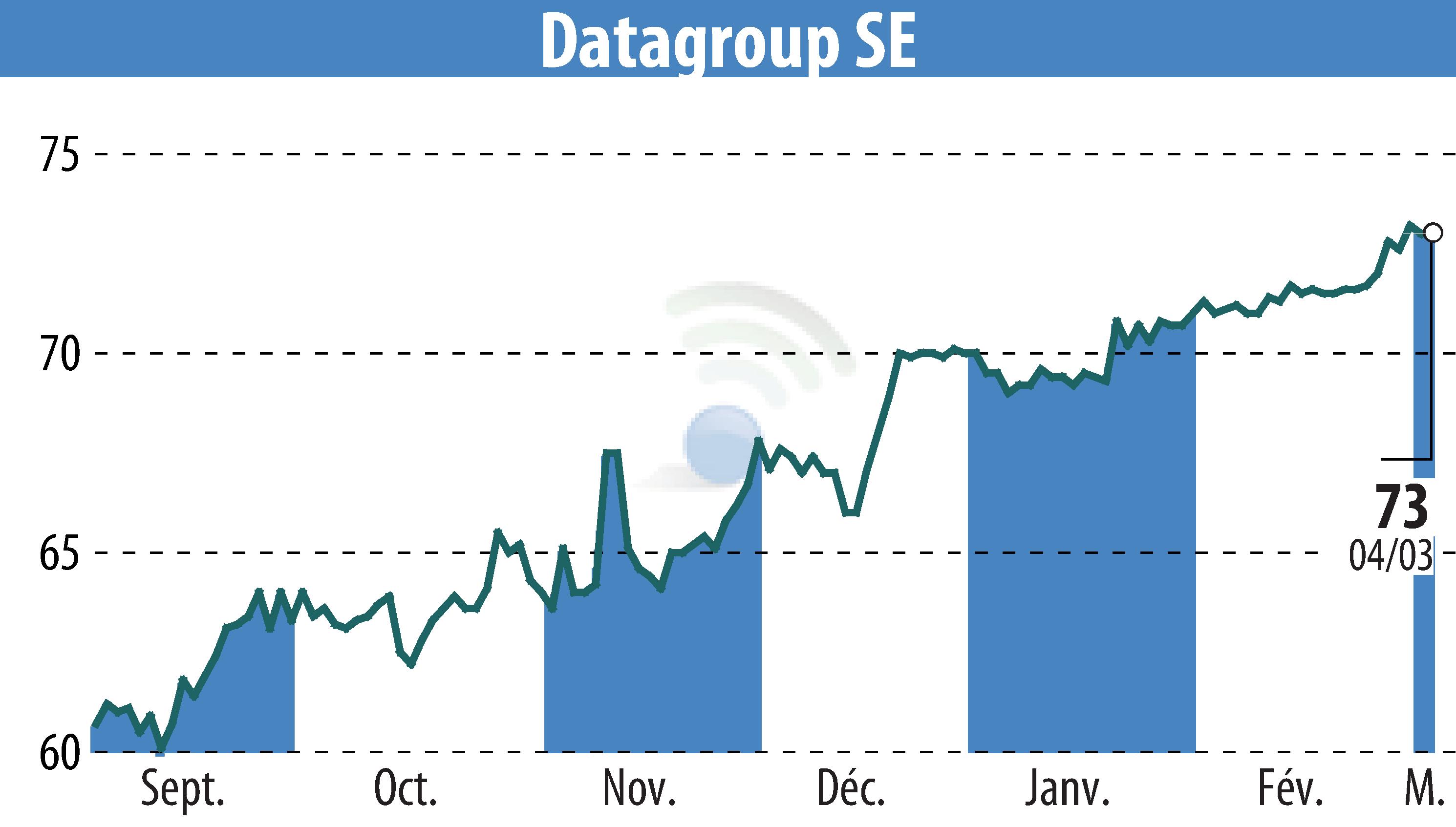 Graphique de l'évolution du cours de l'action DATAGROUP IT Services Holding AG (EBR:D6H).