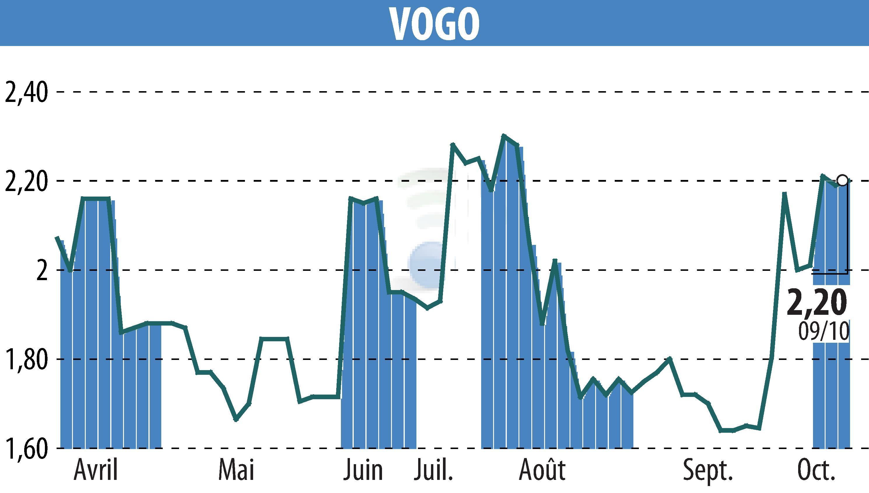 Stock price chart of VOGO (EPA:ALVGO) showing fluctuations.