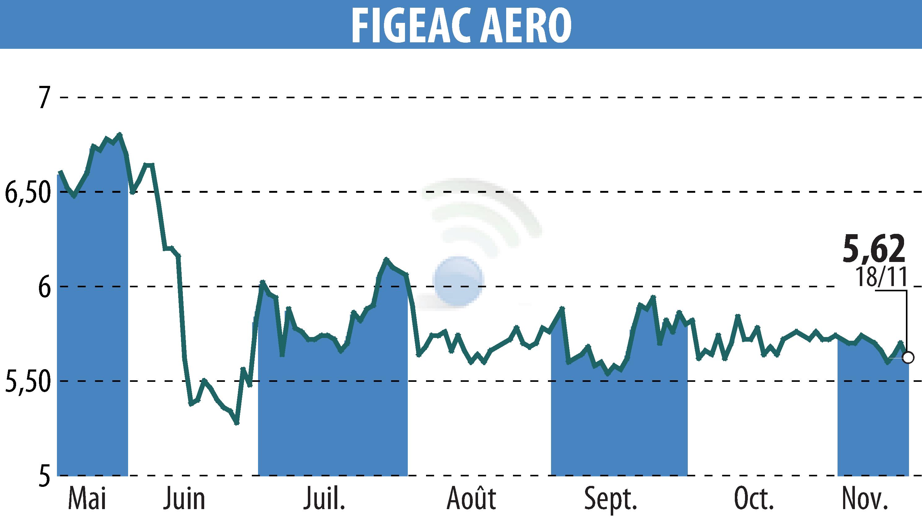 Stock price chart of FIGEAC AERO (EPA:FGA) showing fluctuations.