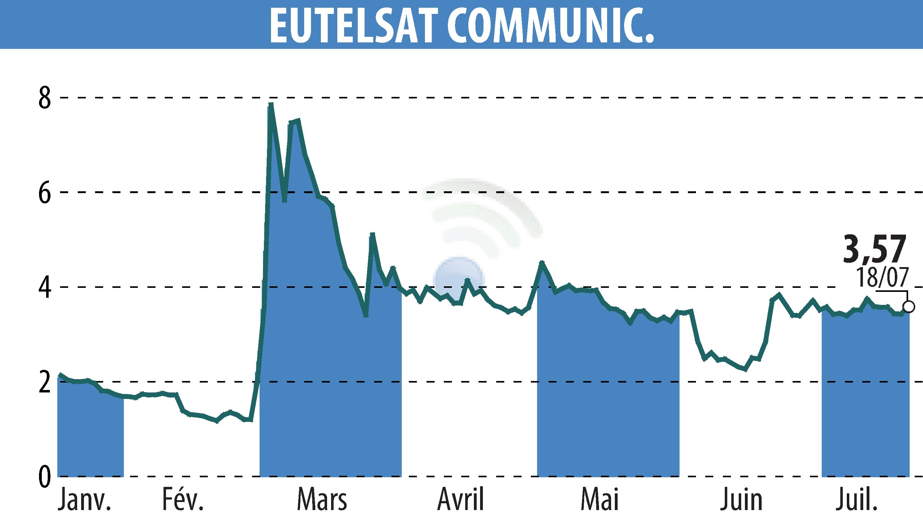 Graphique de l'évolution du cours de l'action EUTELSAT COMMUNICATIONS (EPA:ETL).