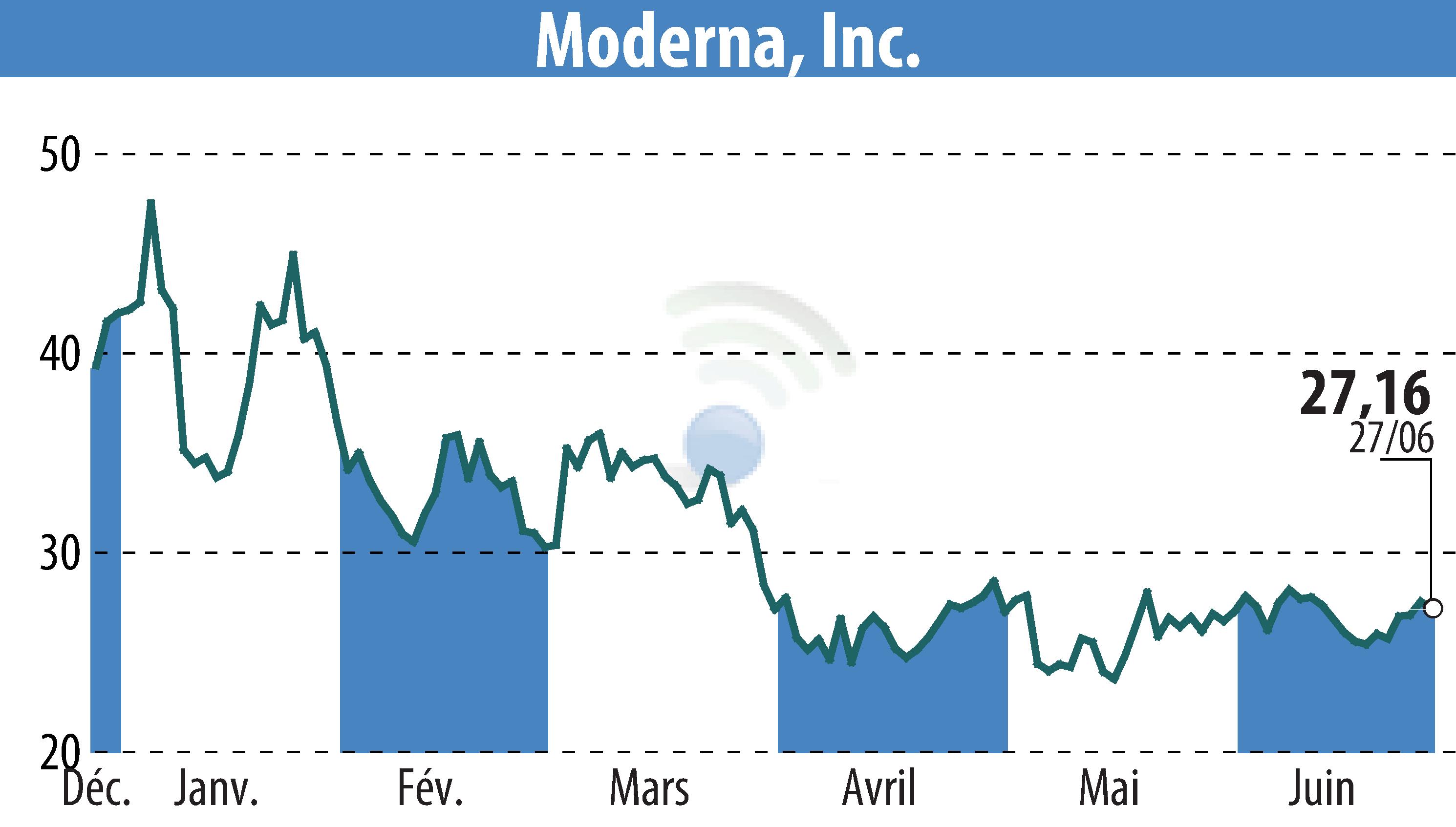 Stock price chart of Moderna, Inc. (EBR:MRNA) showing fluctuations.