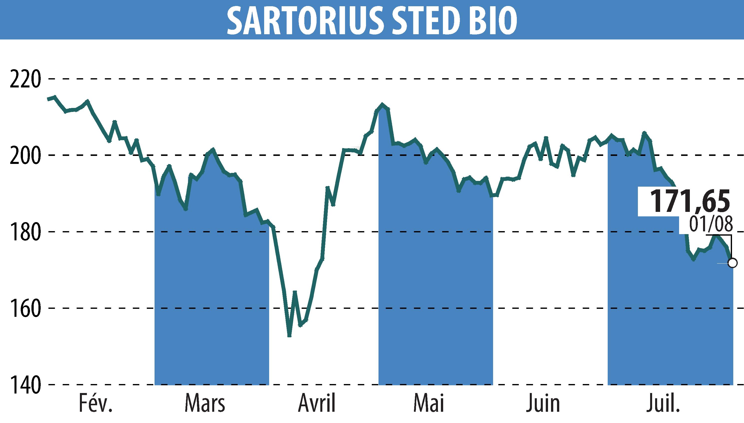 Graphique de l'évolution du cours de l'action SARTORIUS STED BIO (EPA:DIM).