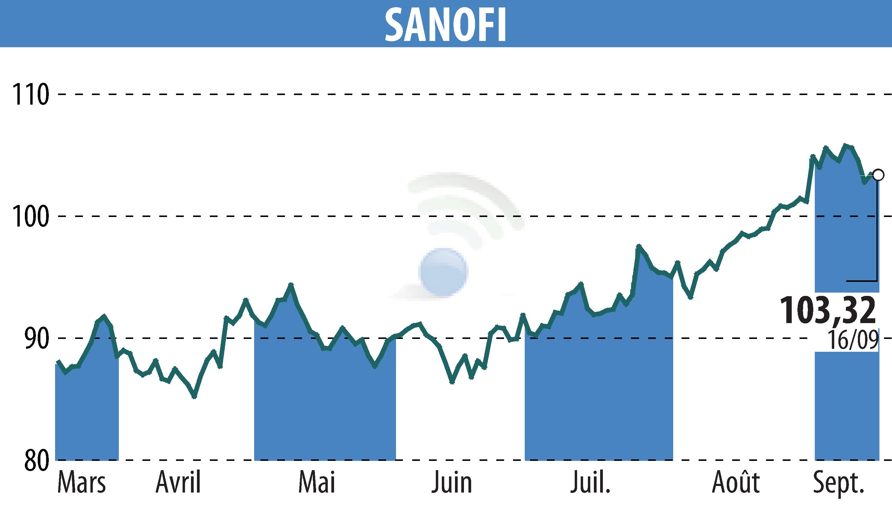 Stock price chart of SANOFI-AVENTIS (EPA:SAN) showing fluctuations.