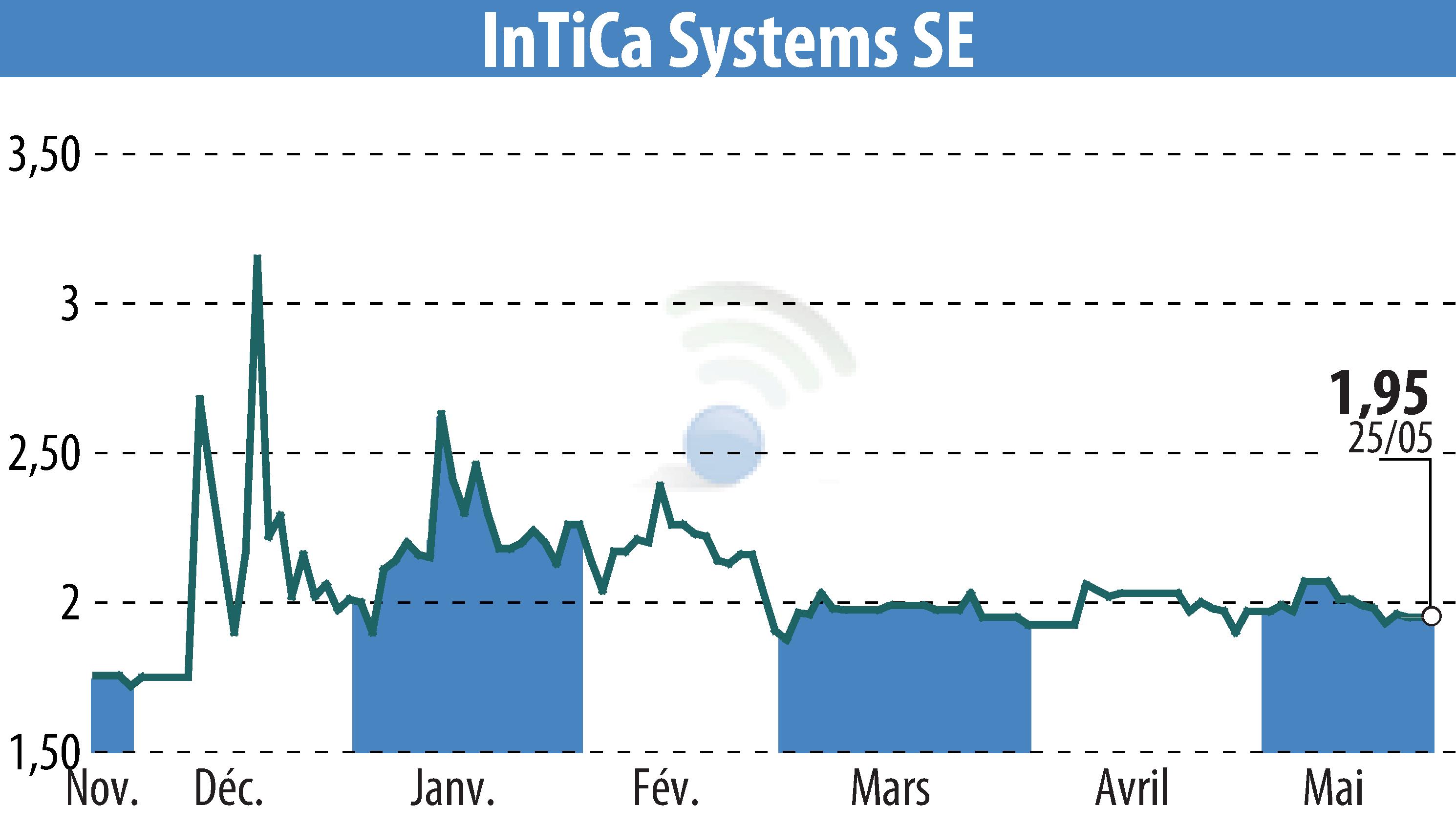 Stock price chart of InTiCom Systems Aktiengesellschaft (EBR:IS7) showing fluctuations.