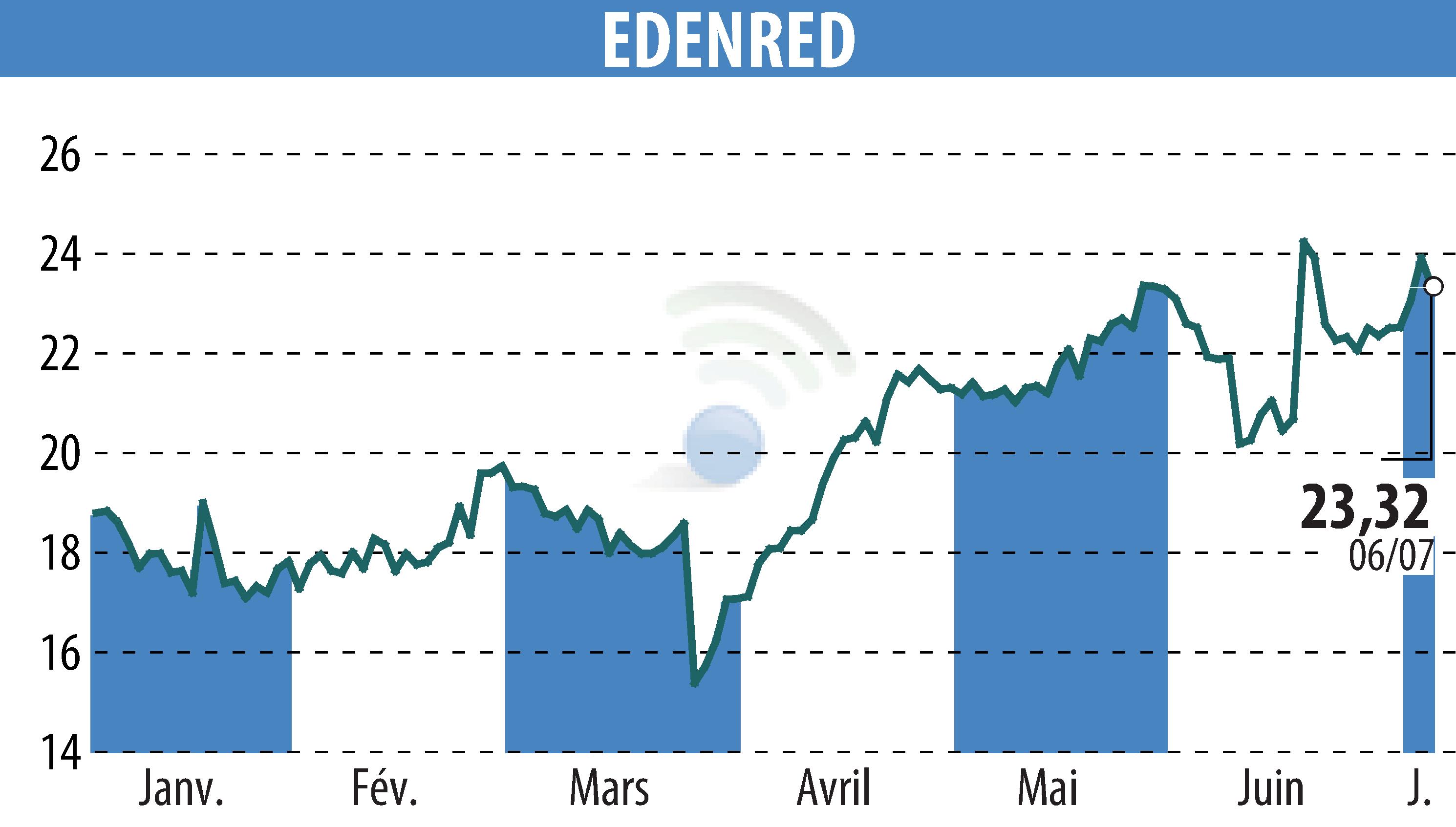 Graphique de l'évolution du cours de l'action EDENRED (EPA:EDEN).