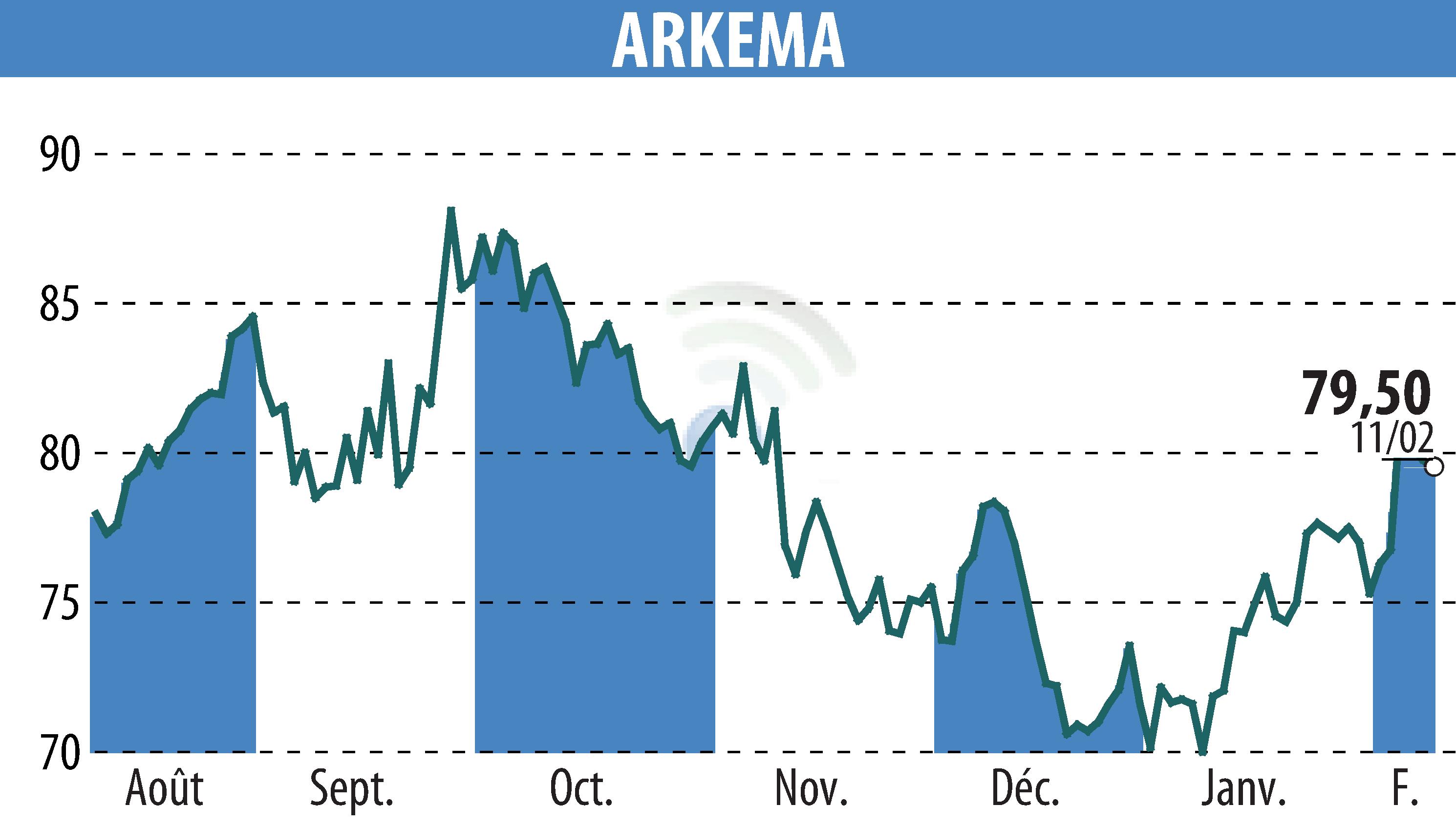 Stock price chart of ARKEMA (EPA:AKE) showing fluctuations.