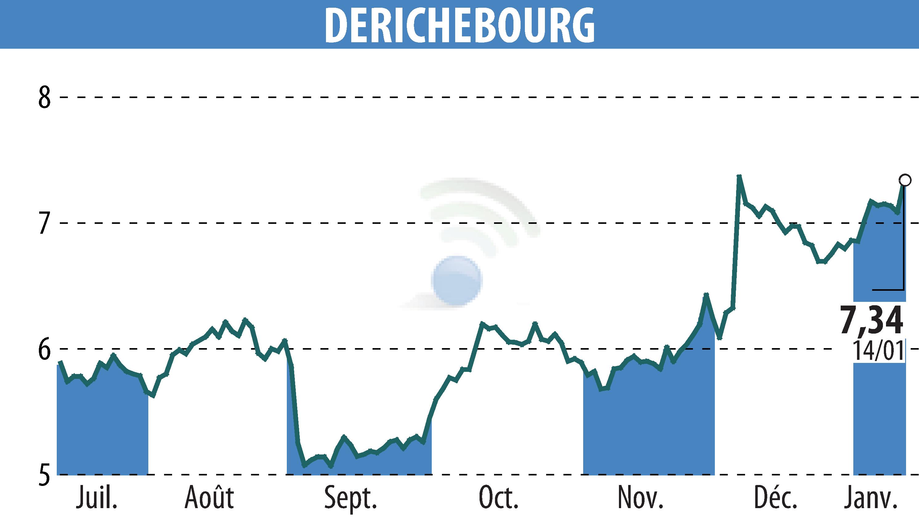 Stock price chart of DERICHEBOURG (EPA:DBG) showing fluctuations.