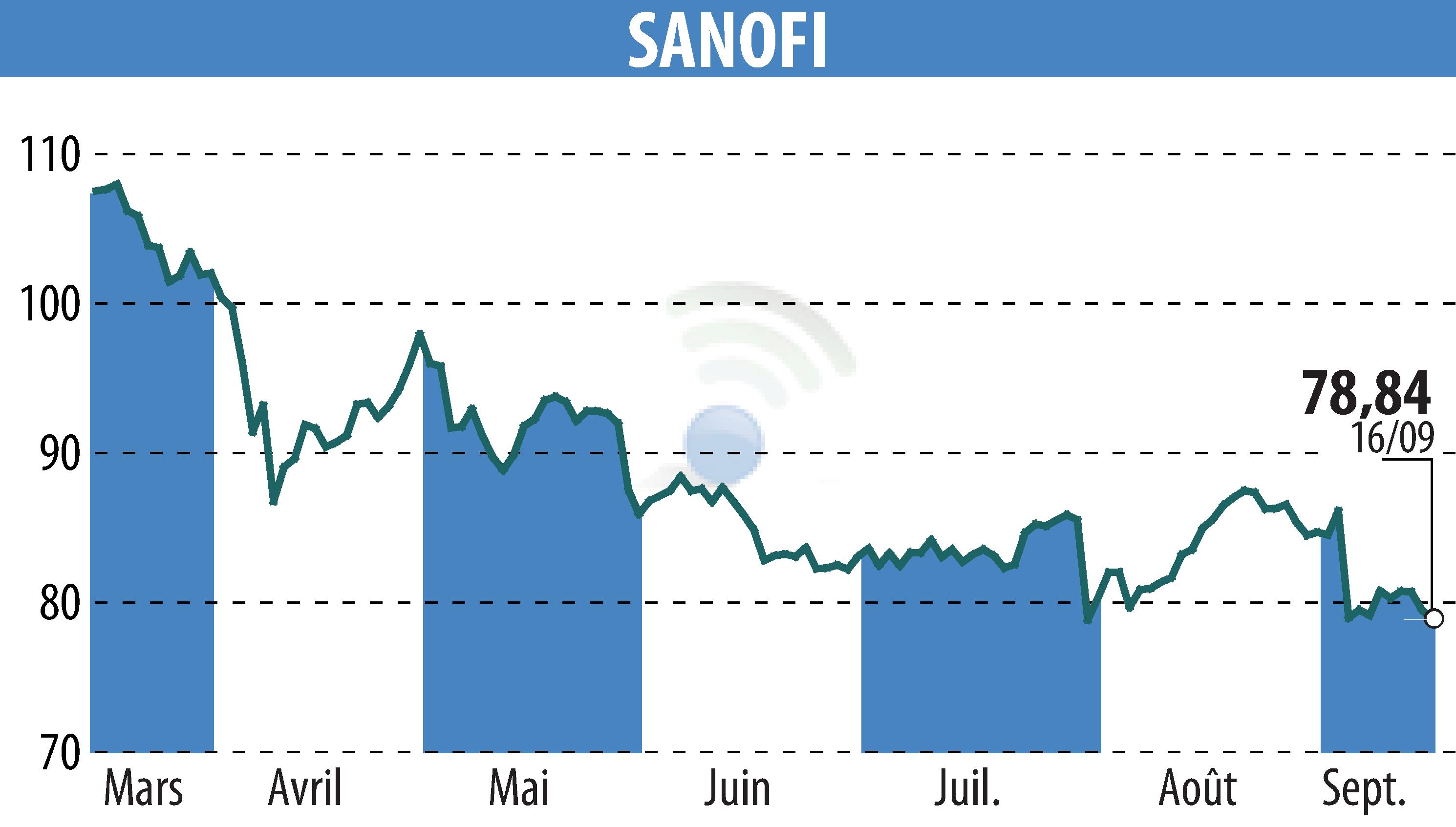 Stock price chart of SANOFI-AVENTIS (EPA:SAN) showing fluctuations.