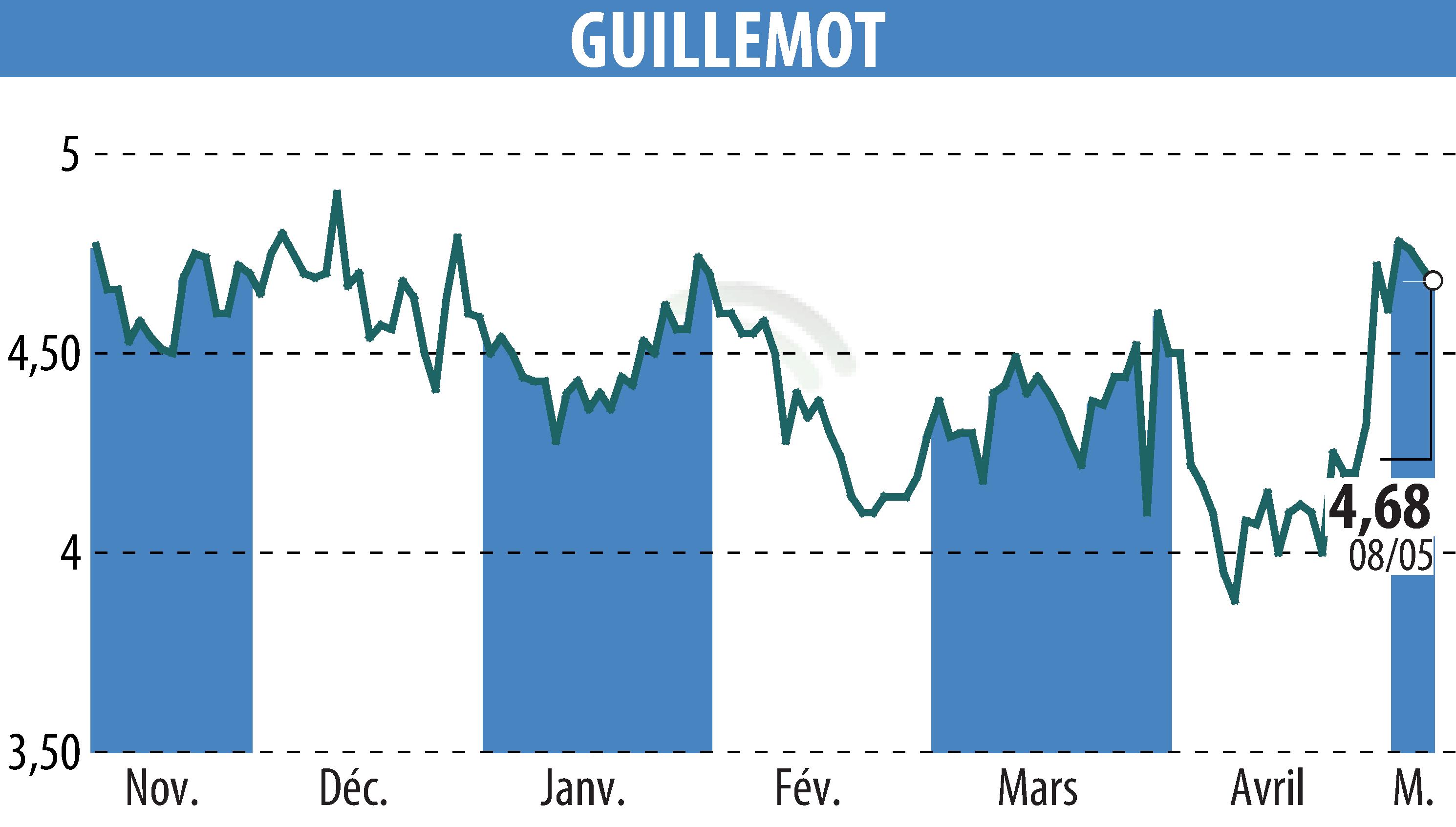 Graphique de l'évolution du cours de l'action GUILLEMOT (EPA:GUI).