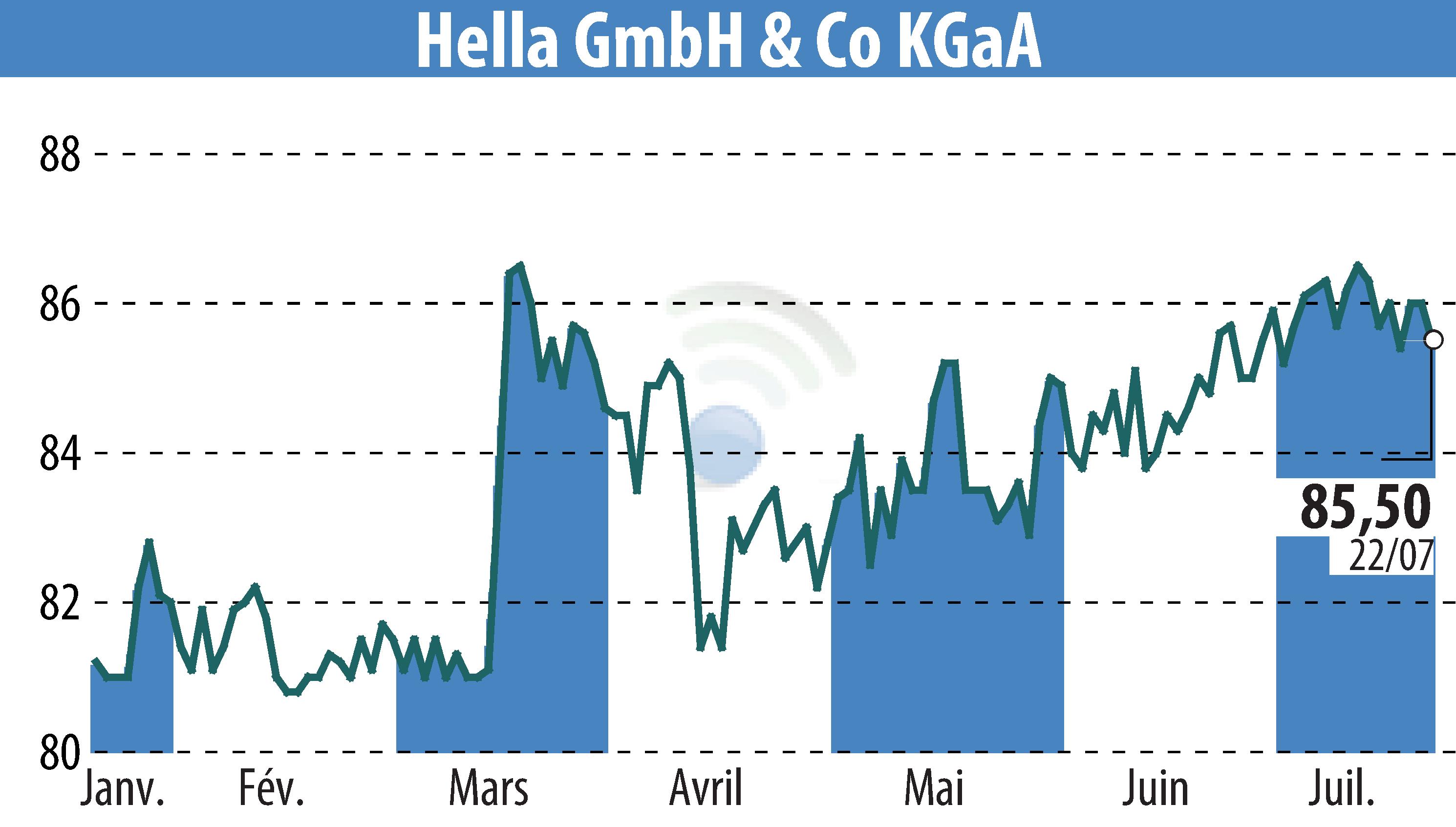 Stock price chart of HELLA GmbH & Co. KGaA (EBR:HLE) showing fluctuations.