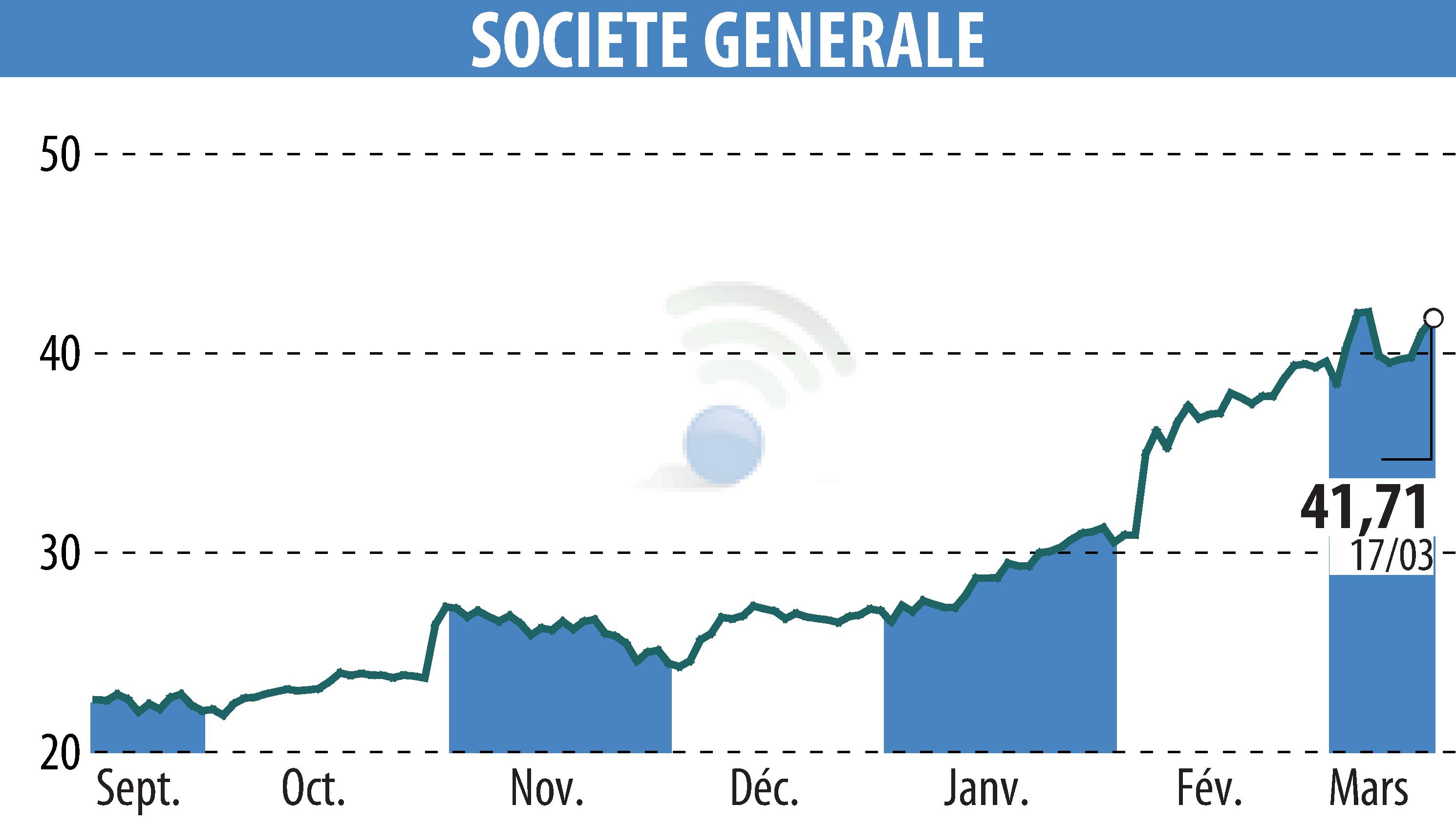 Graphique de l'évolution du cours de l'action SOCIETE GENERALE (EPA:GLE).