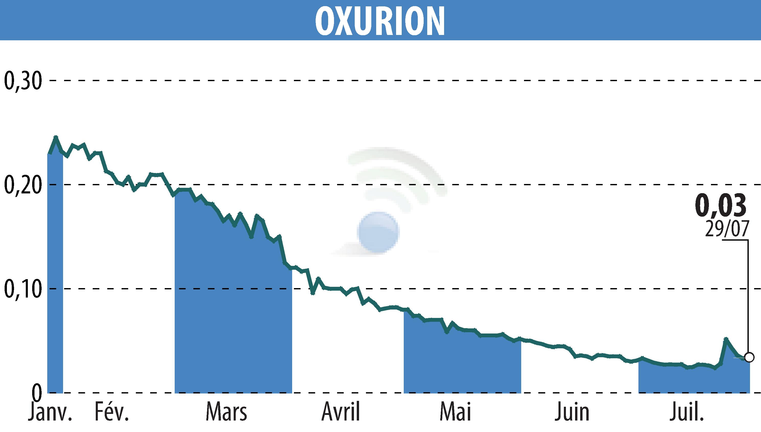 Stock price chart of OXURION (EBR:OXUR) showing fluctuations.