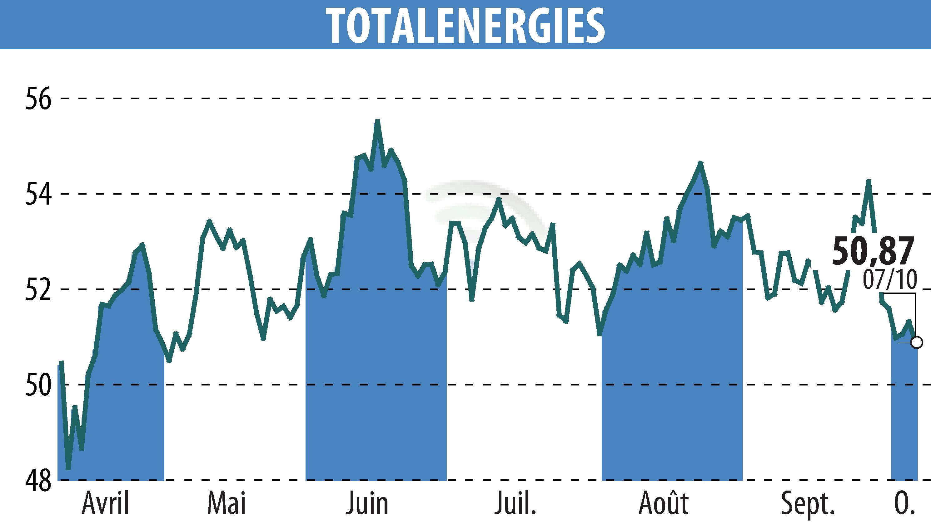 Stock price chart of TOTALENERGIES (EPA:TTE) showing fluctuations.