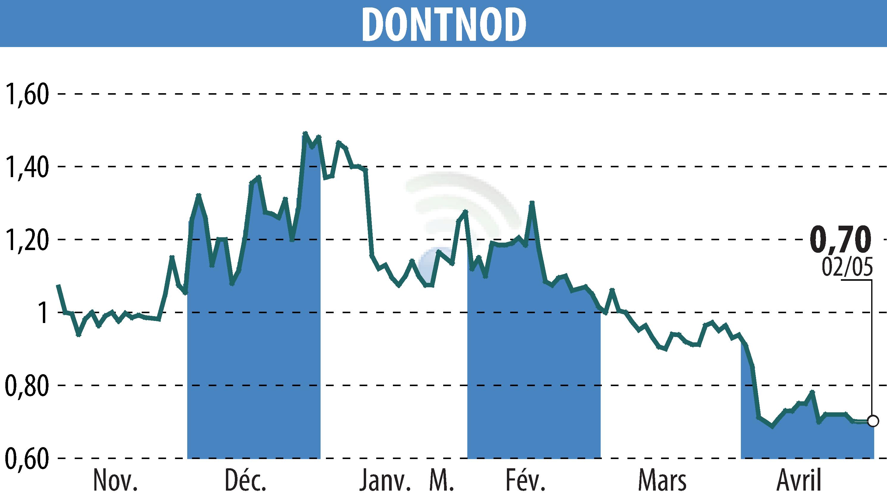 Stock price chart of DONTNOD (EPA:ALDNE) showing fluctuations.