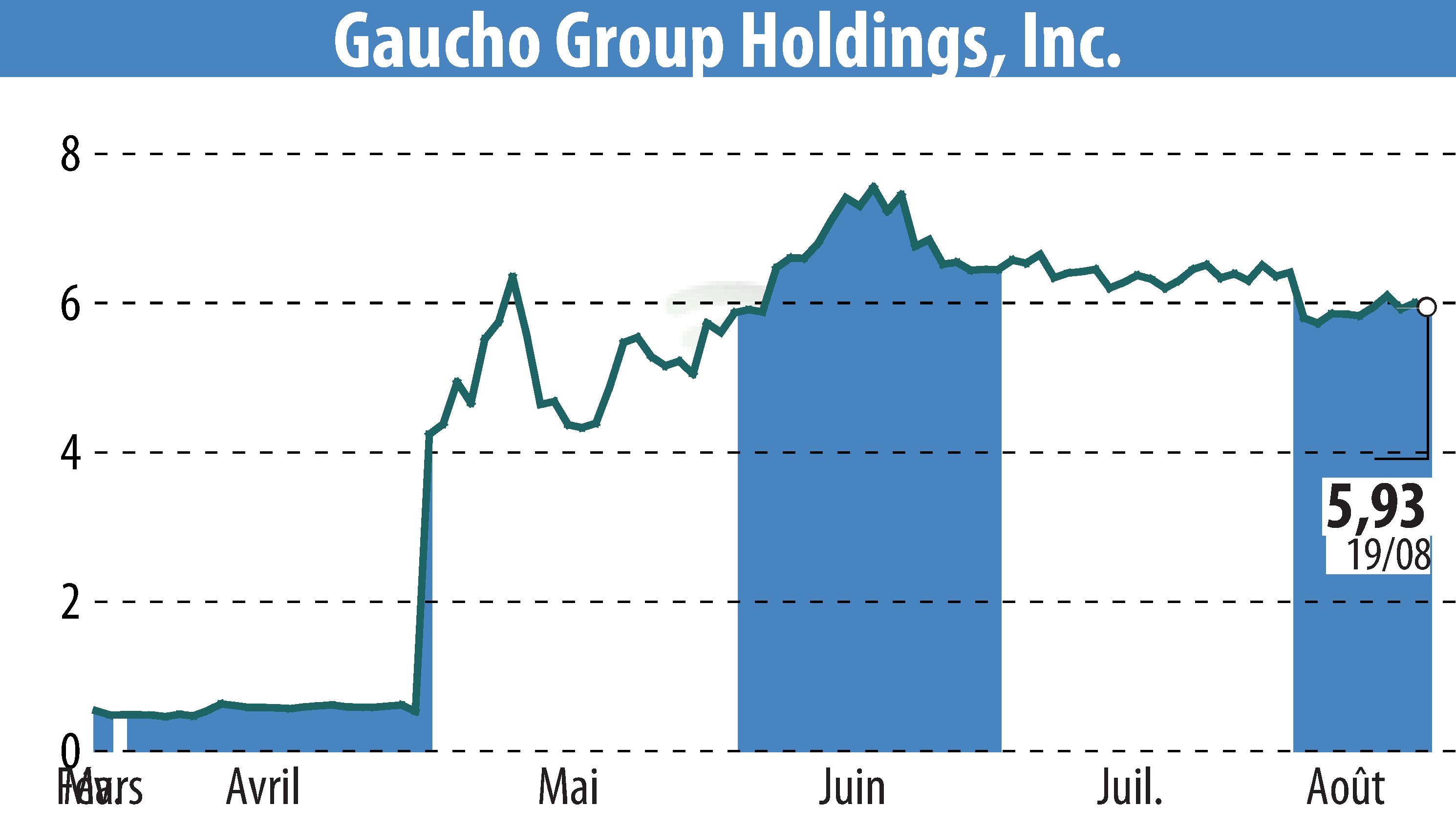 Stock price chart of Gaucho Group Holdings, Inc. (EBR:VINO) showing fluctuations.