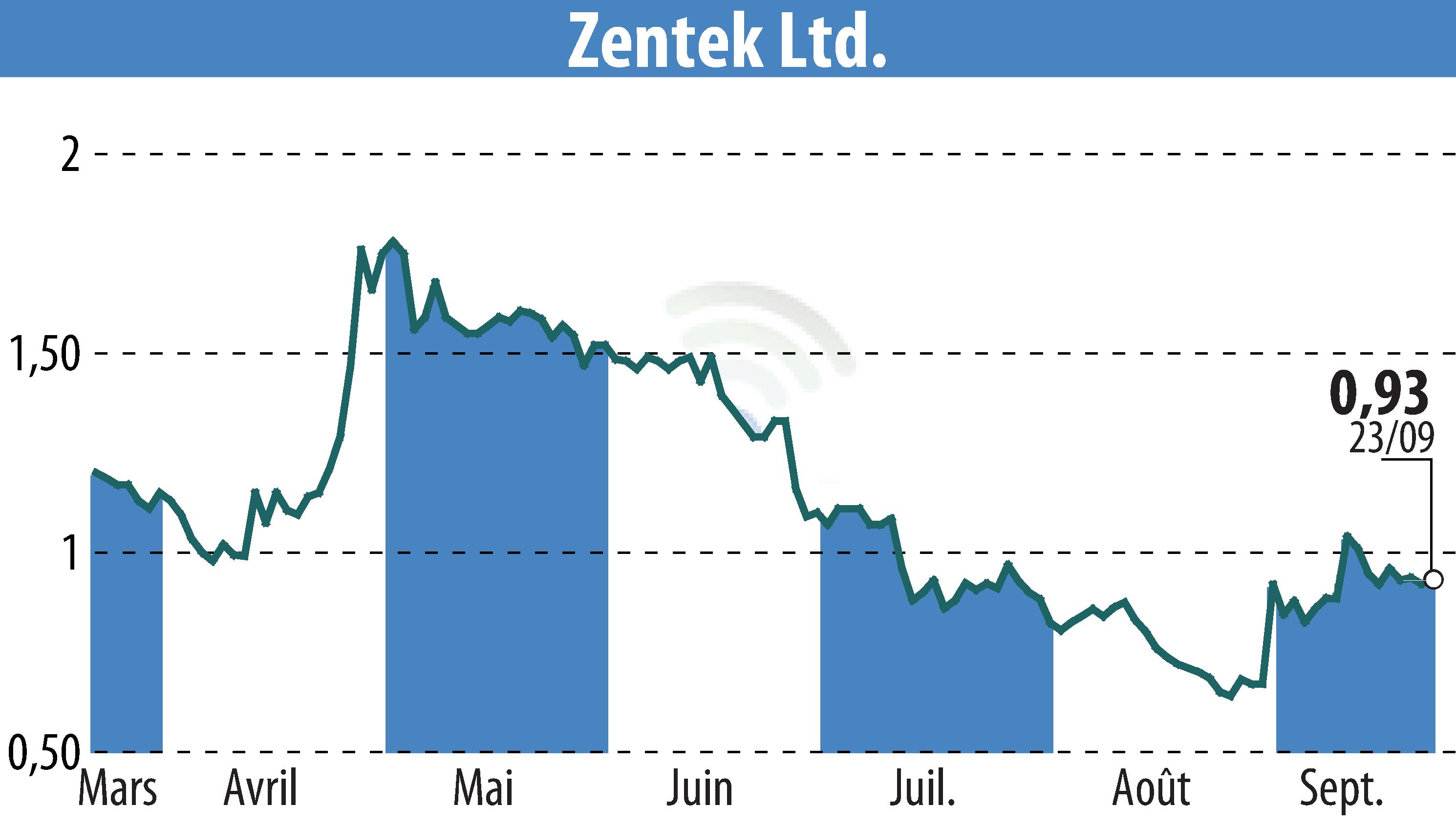 Stock price chart of Zentek Ltd. (EBR:ZTEK) showing fluctuations.