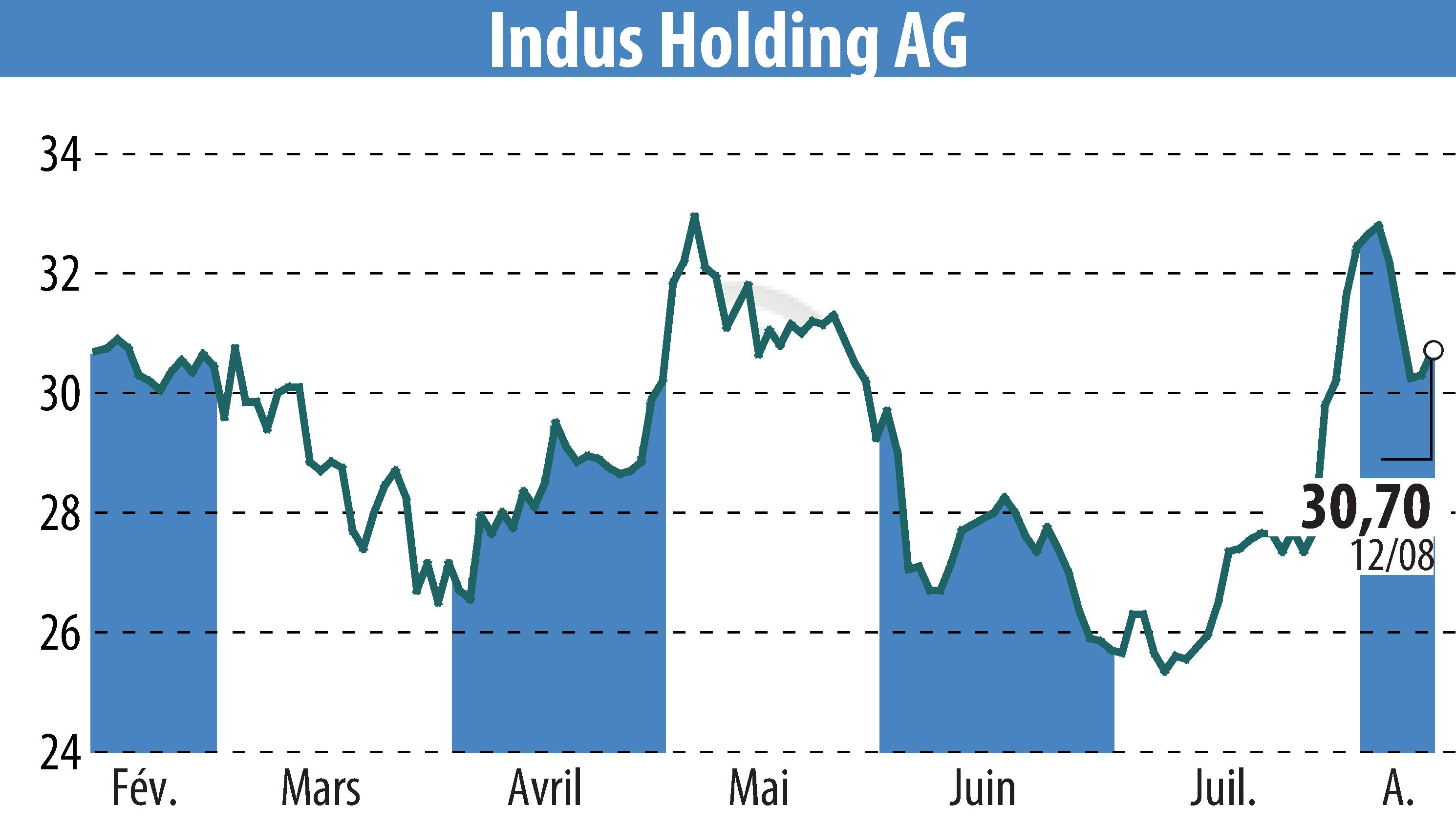 Graphique de l'évolution du cours de l'action INDUS Holding AG (EBR:INH).