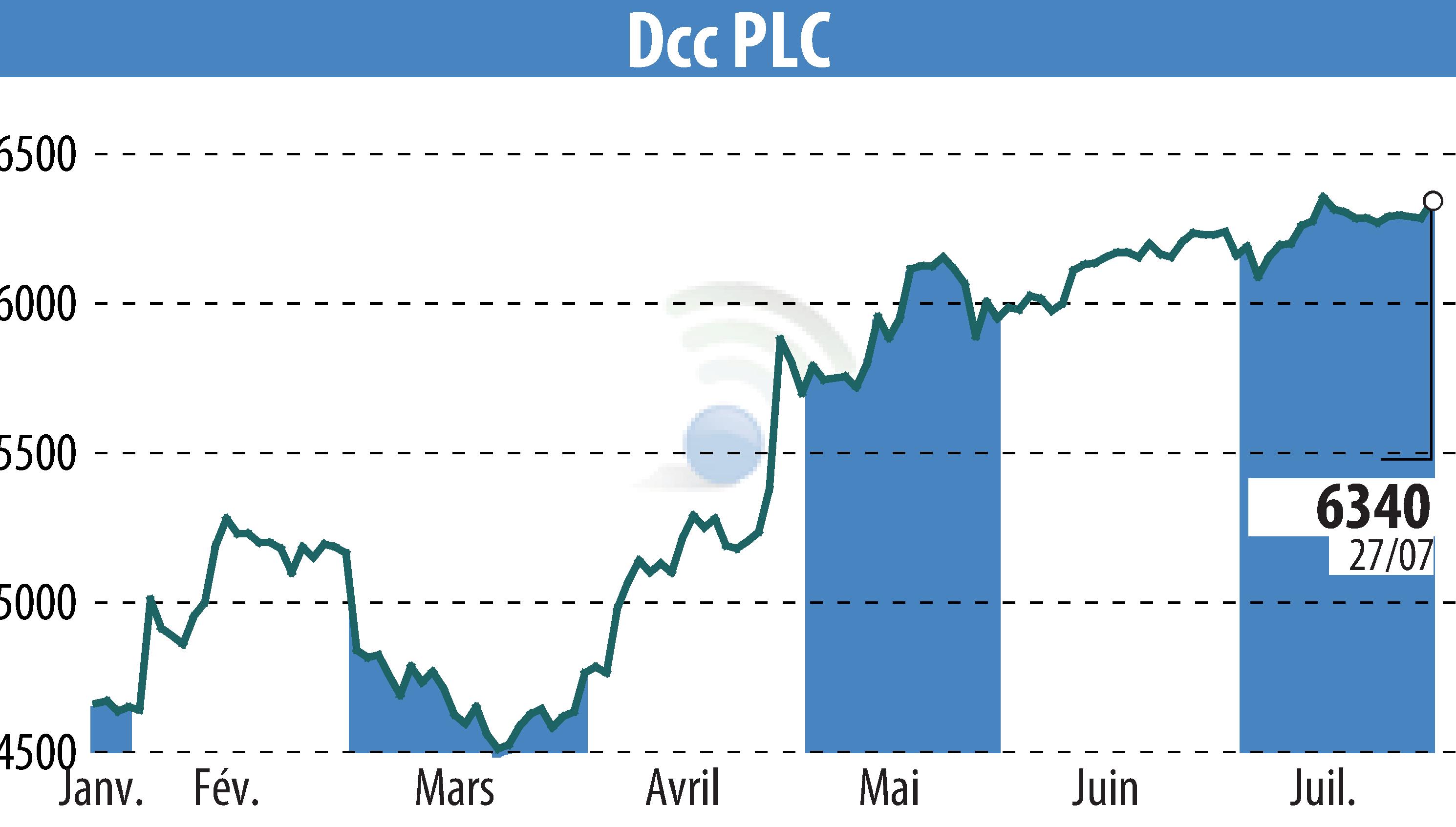 Stock price chart of DCC Plc (EBR:DCC) showing fluctuations.