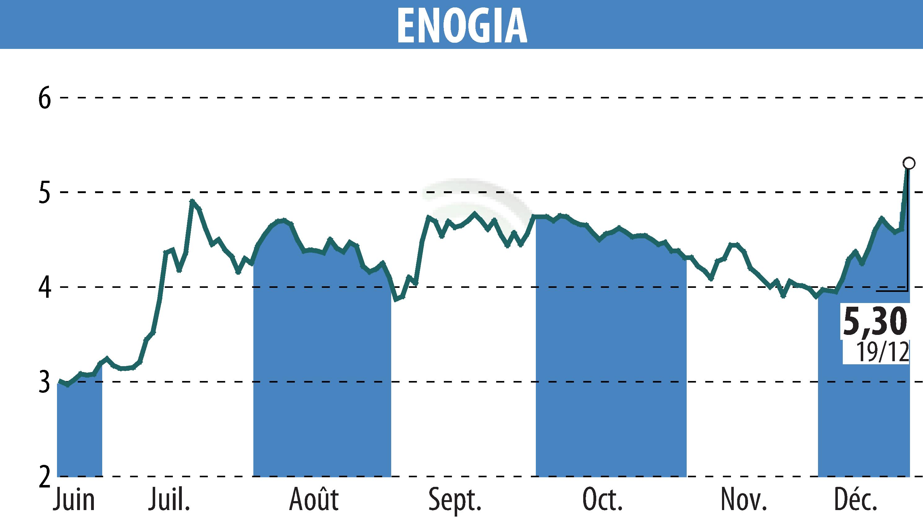 Stock price chart of ENOGIA (EPA:ALENO) showing fluctuations.