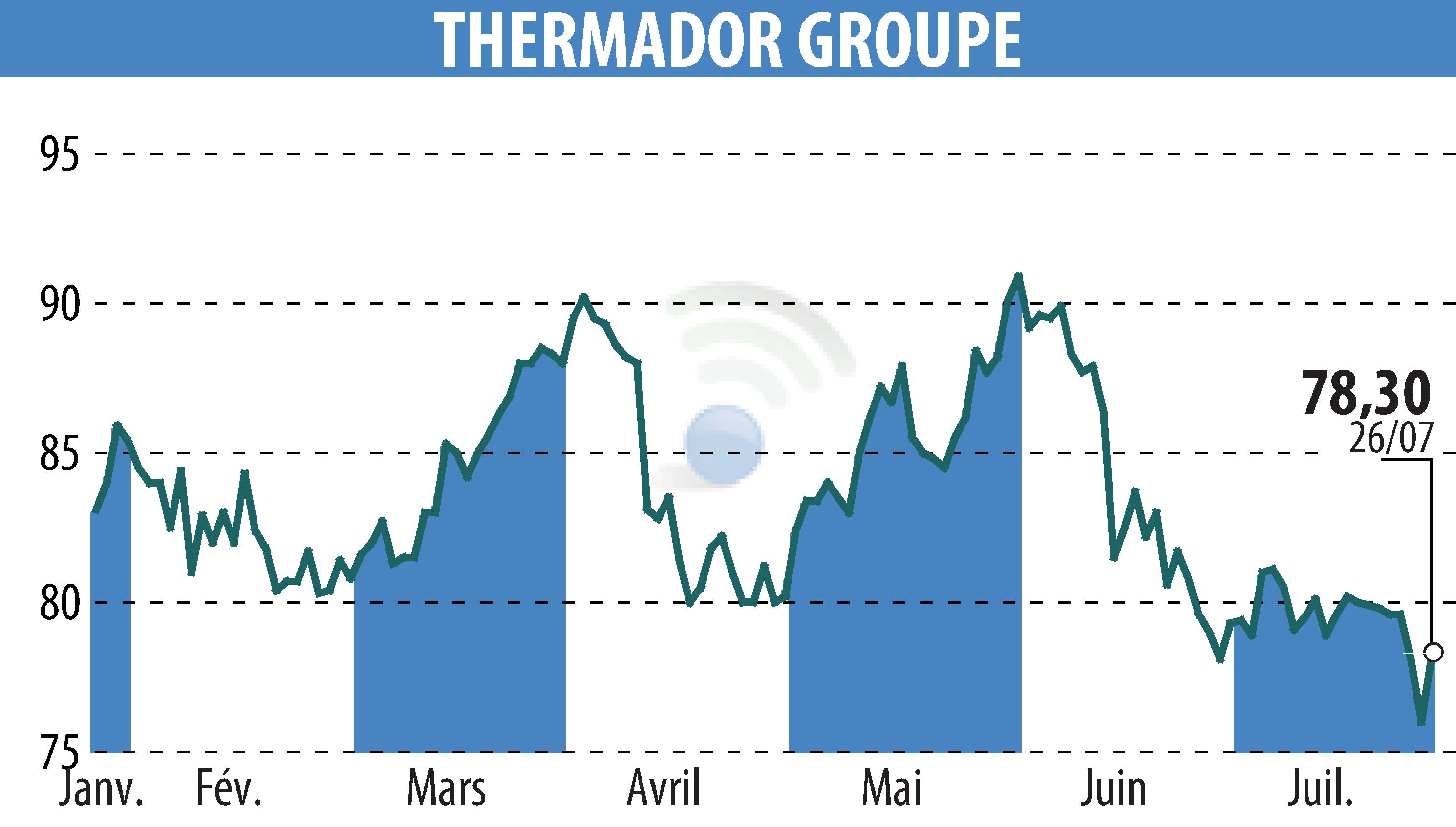 Graphique de l'évolution du cours de l'action Thermador Groupe (EPA:THEP).