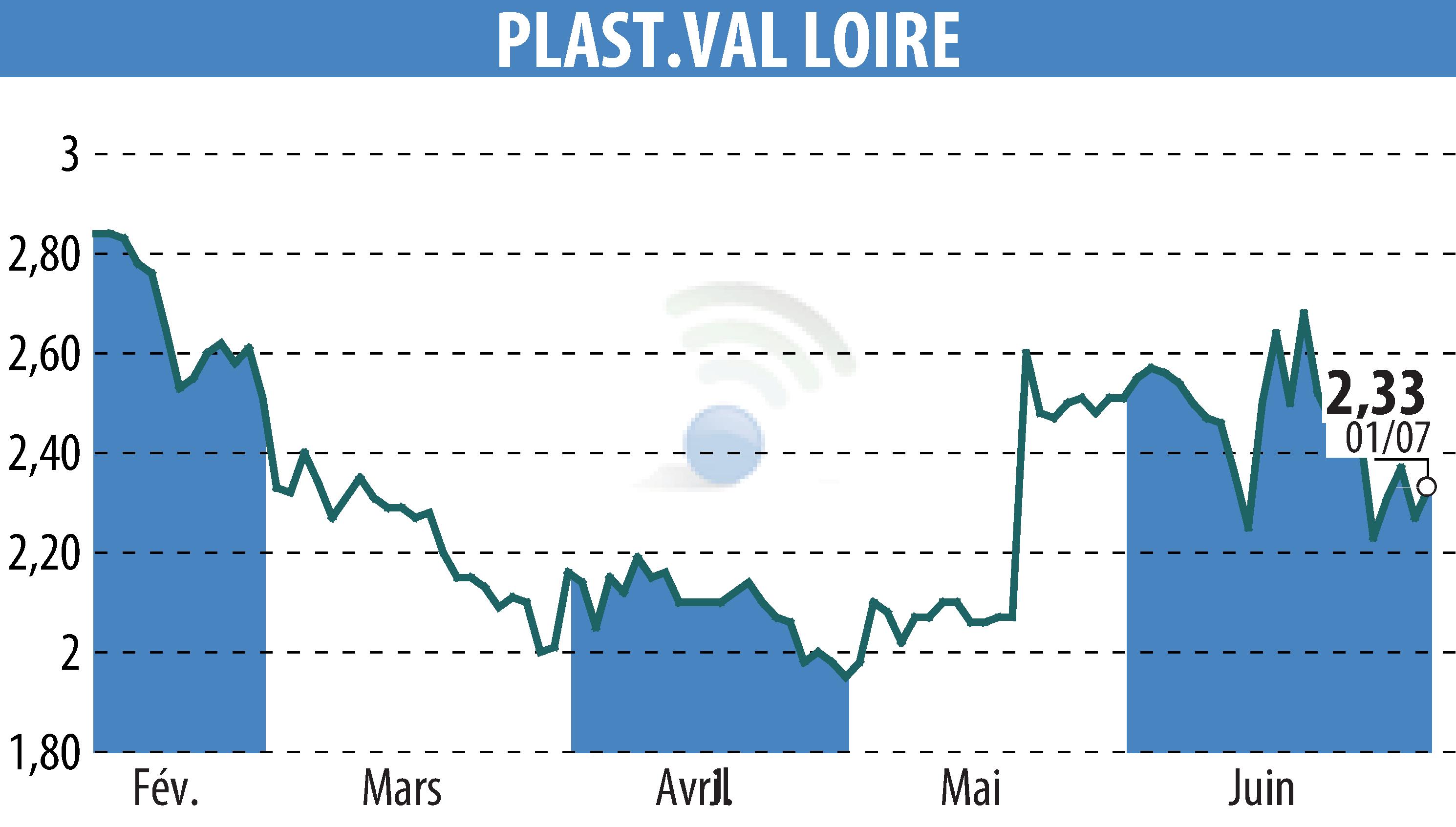 Stock price chart of PLAST.VAL LOIRE (EPA:PVL) showing fluctuations.