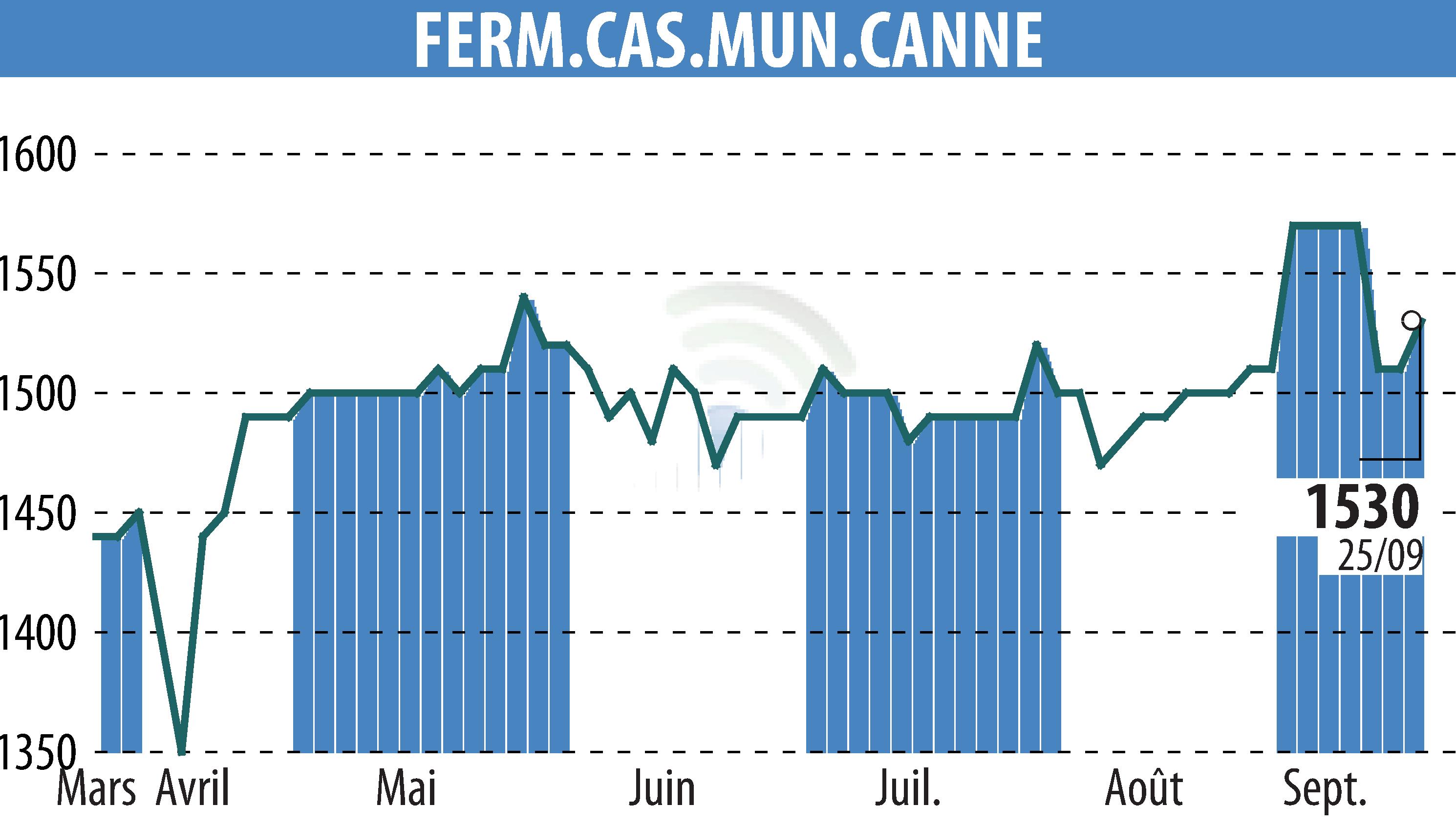 Graphique de l'évolution du cours de l'action SFCMC (EPA:FCMC).