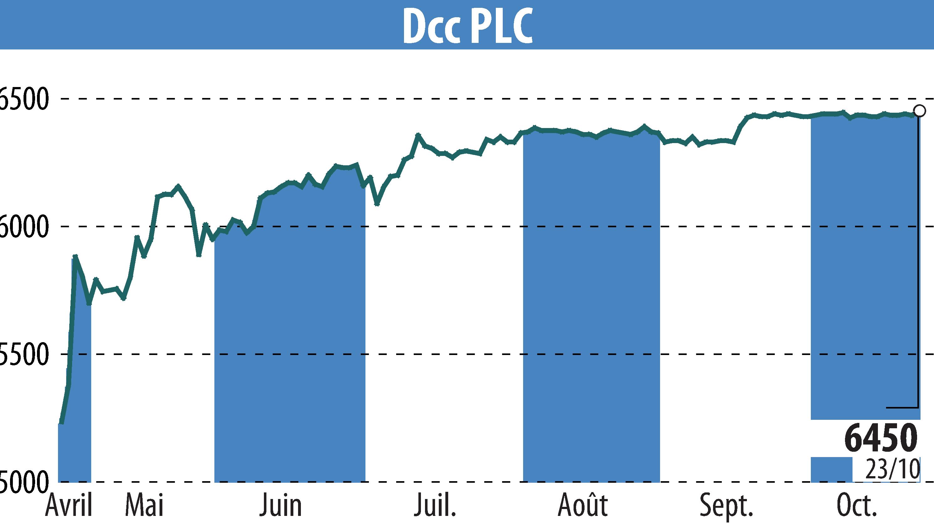 Stock price chart of DCC Plc (EBR:DCC) showing fluctuations.