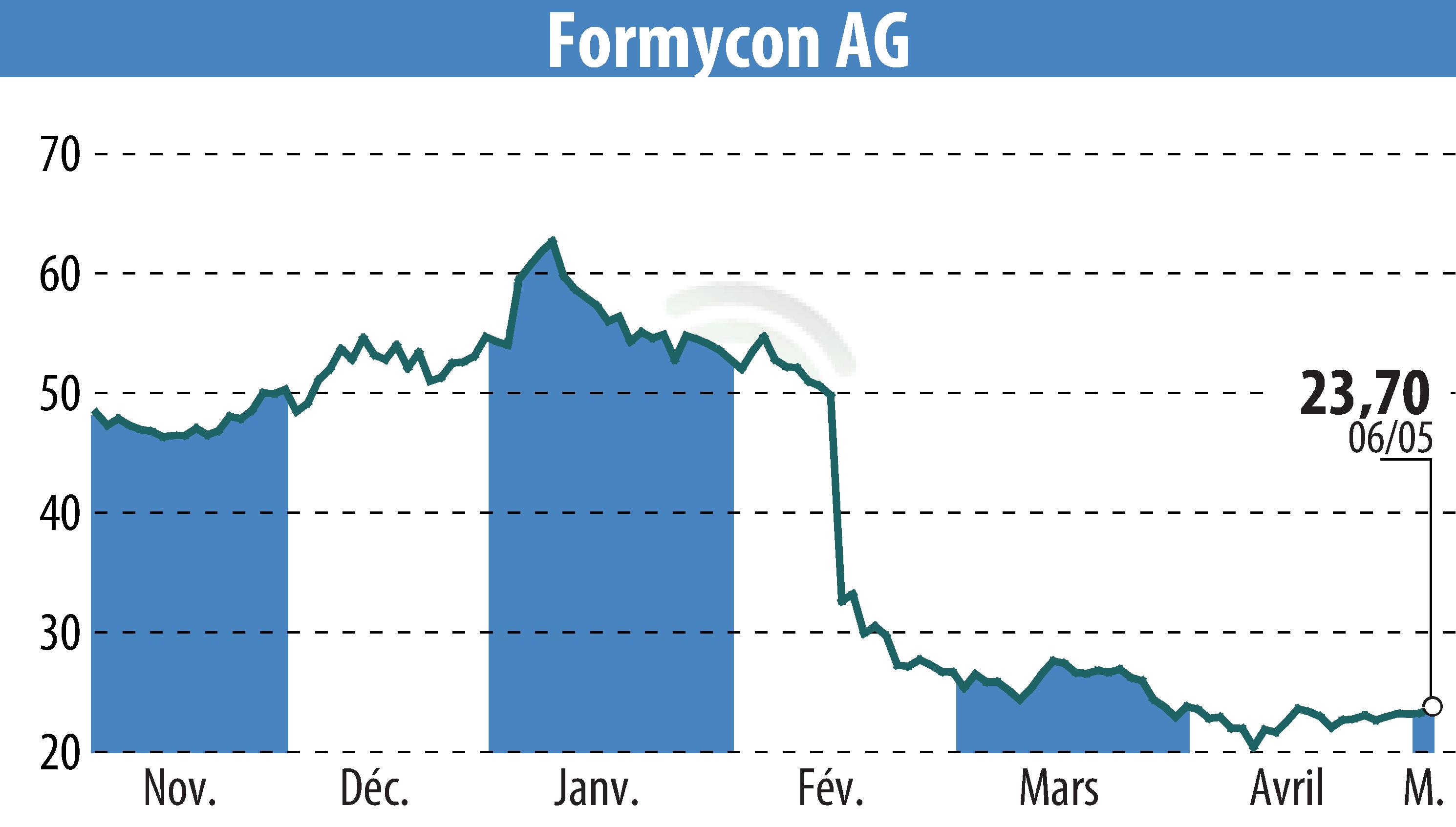Stock price chart of Nanohale AG (EBR:FYB) showing fluctuations.