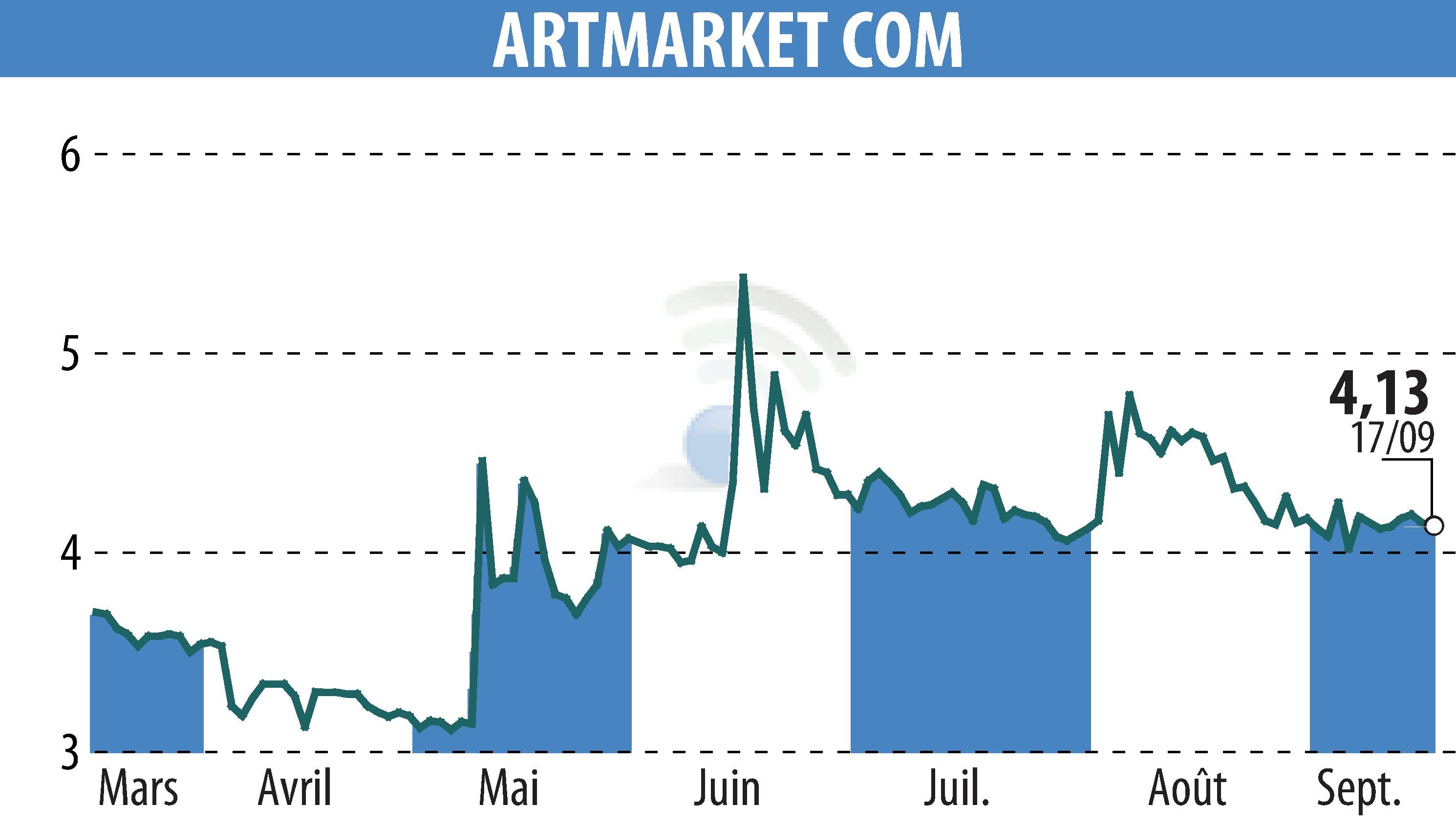 Graphique de l'évolution du cours de l'action Artmarket.com (EPA:PRC).