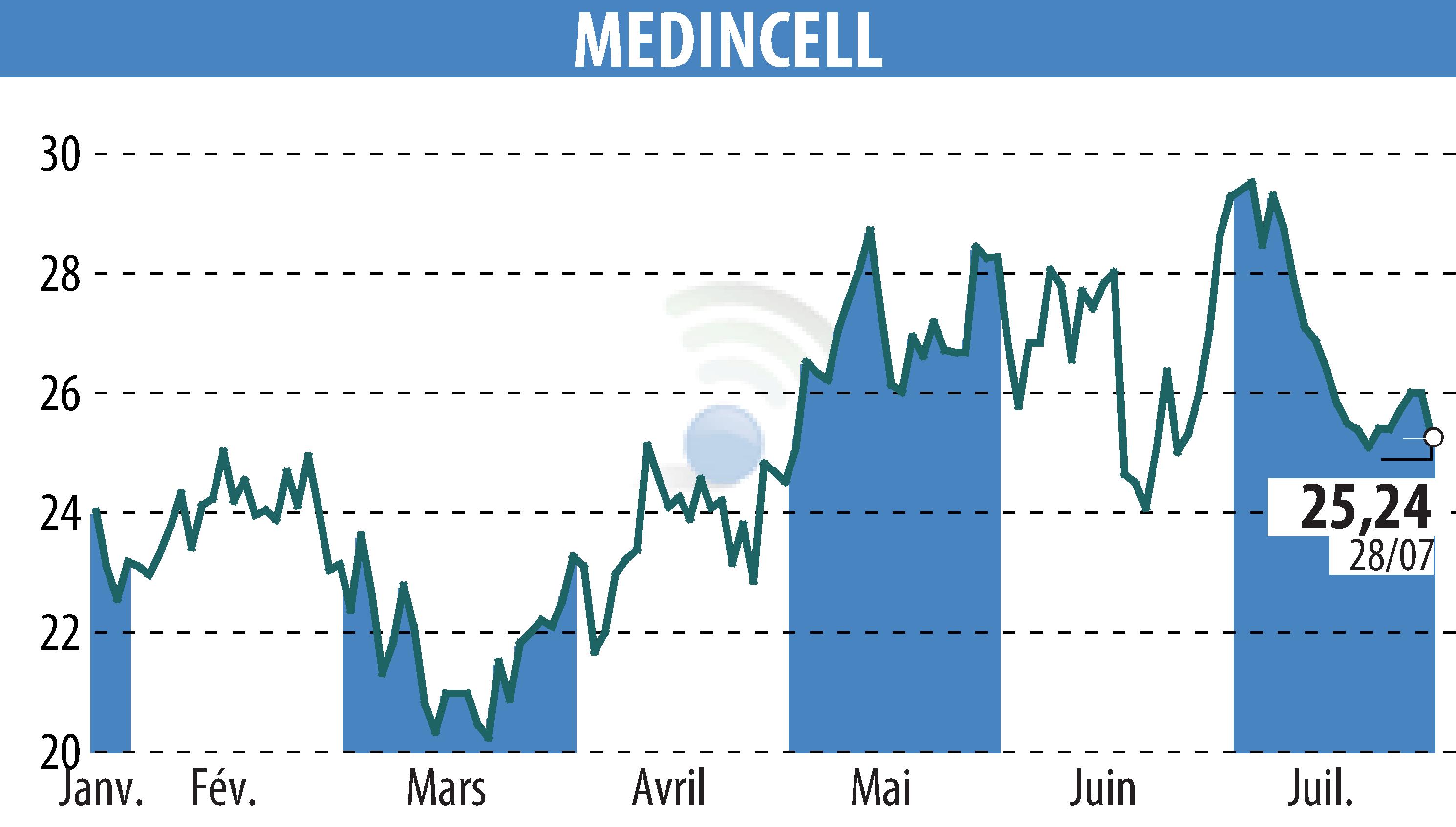 Stock price chart of MEDINCELL (EPA:MEDCL) showing fluctuations.