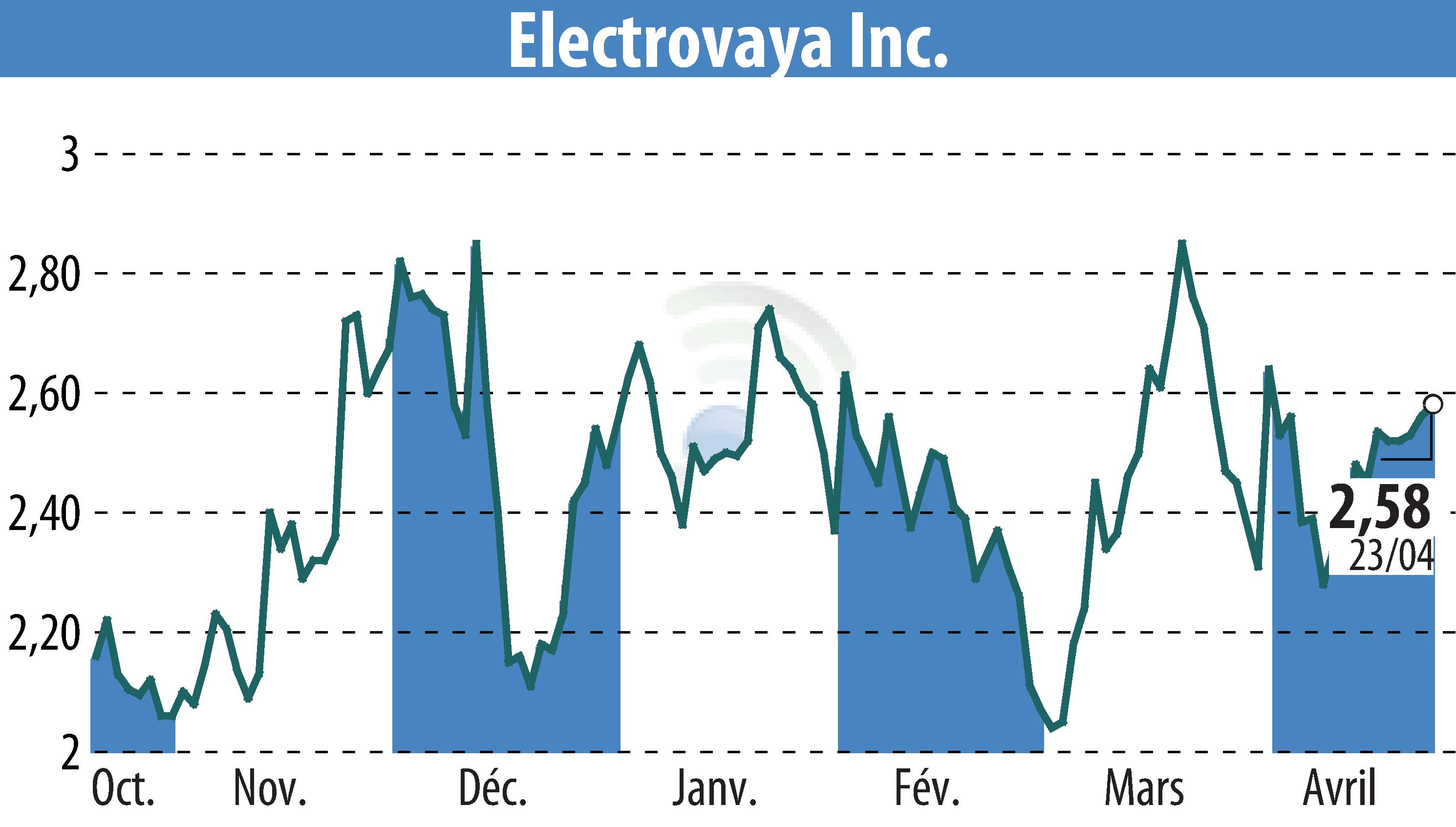 Stock price chart of Electrovaya, Inc. (EBR:ELVA) showing fluctuations.