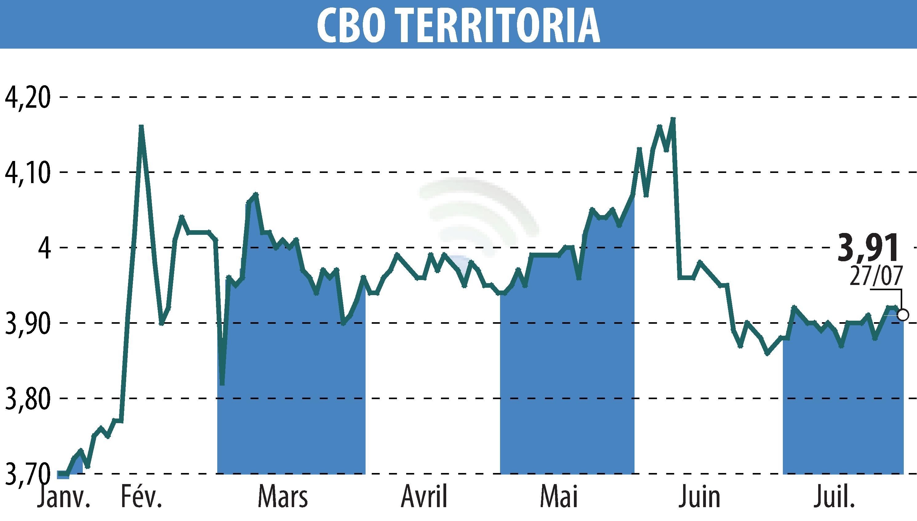 Stock price chart of CBO TERRITORIA  (EPA:CBOT) showing fluctuations.