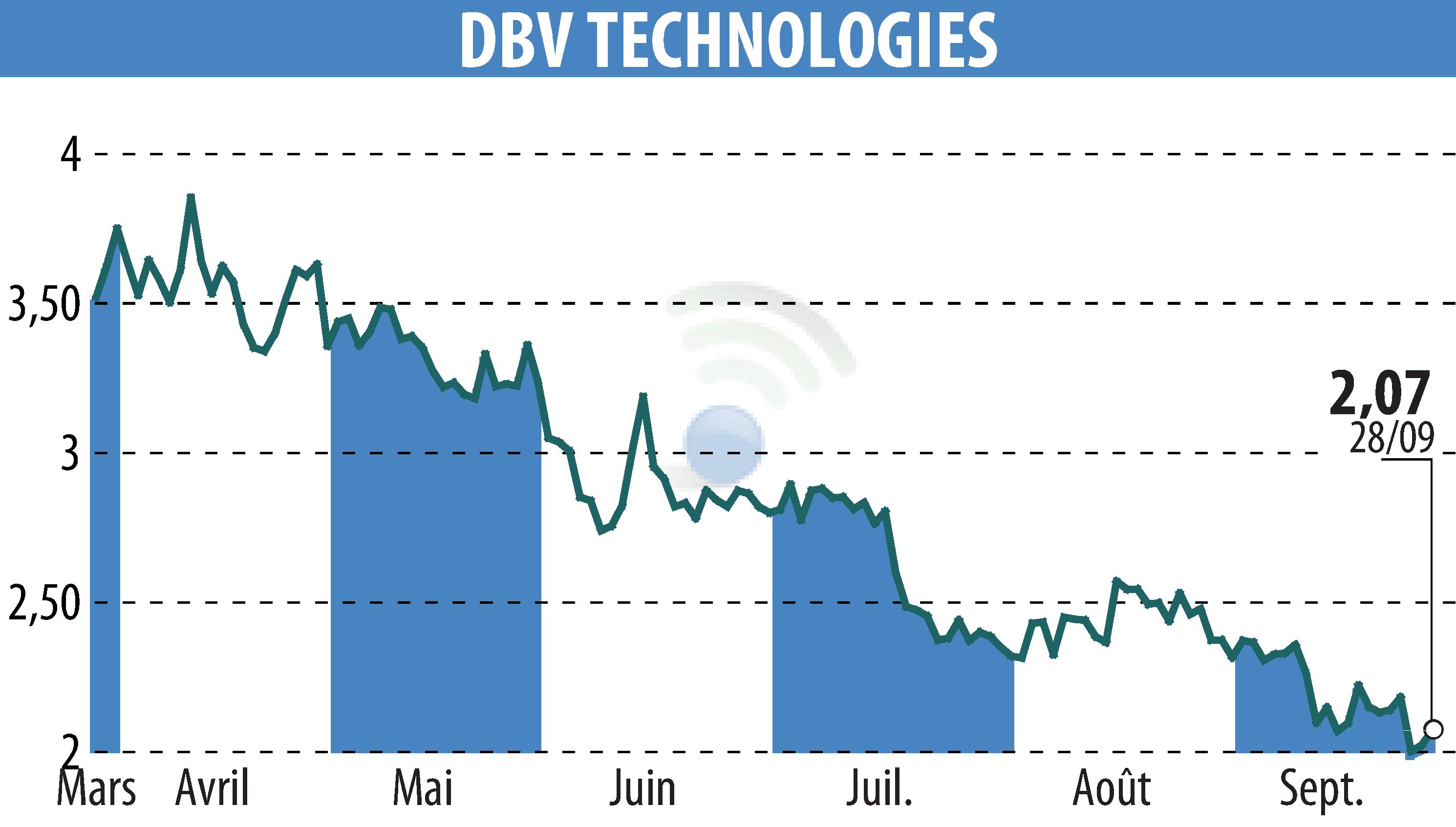 Stock price chart of DBV TECHNOLOGIES (EPA:DBV) showing fluctuations.