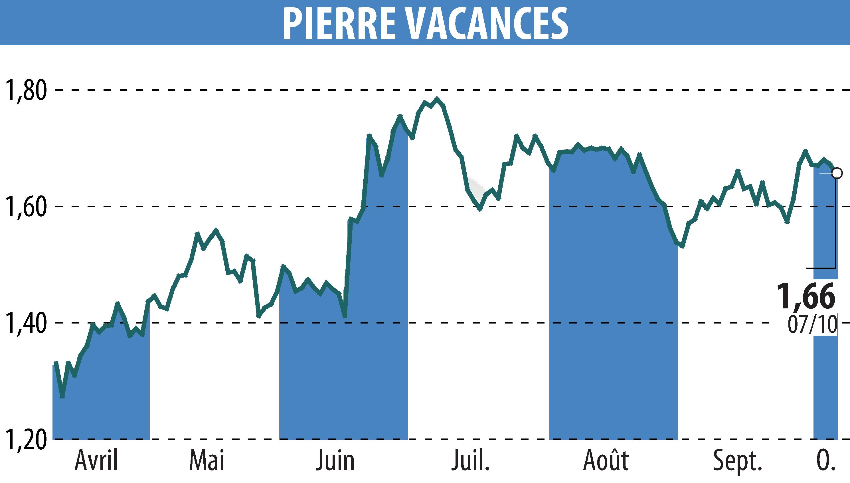 Stock price chart of GROUPE PIERRE ET VACANCES (EPA:VAC) showing fluctuations.