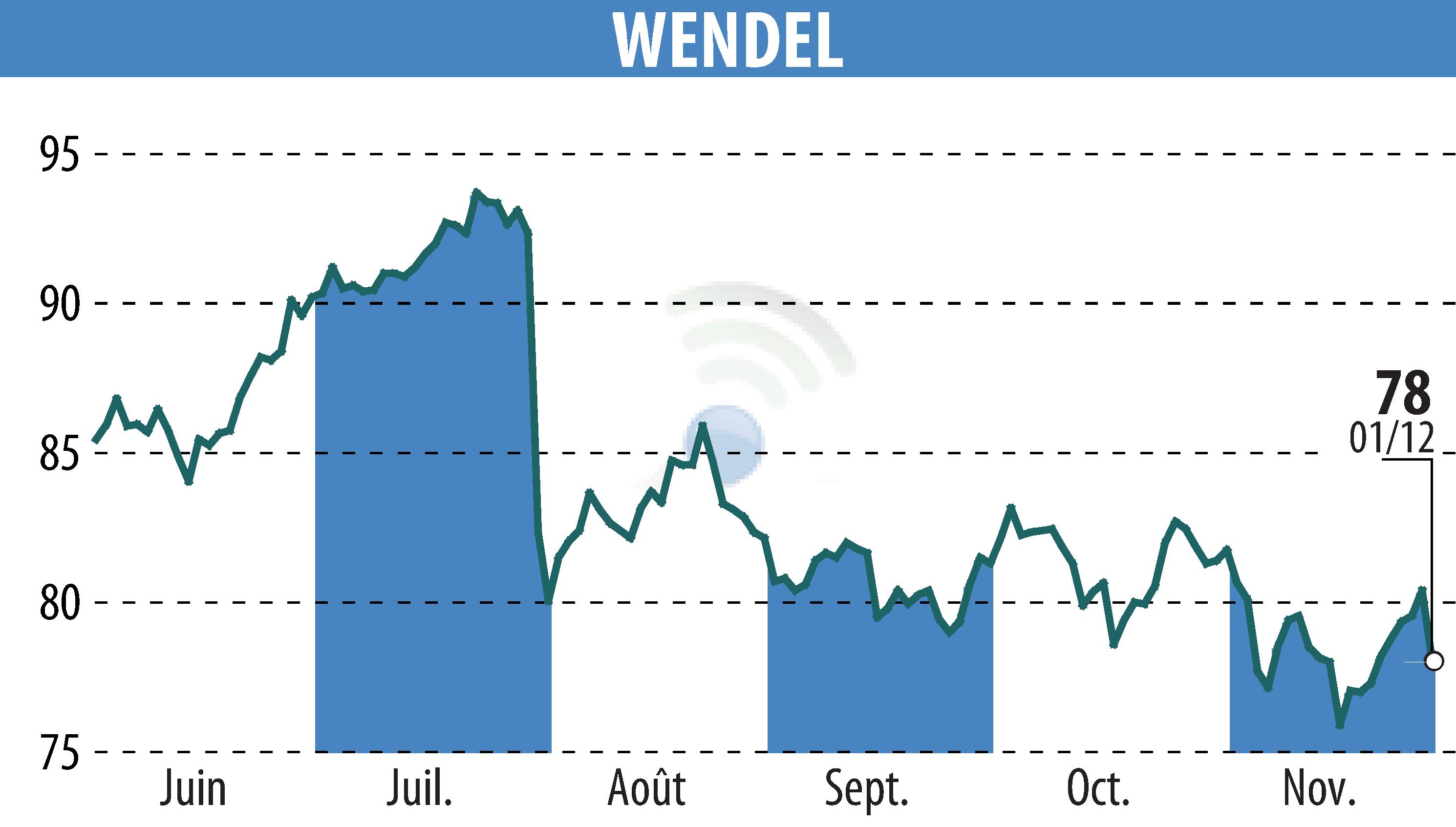 Stock price chart of WENDEL INVESTISSEMENT (EPA:MF) showing fluctuations.