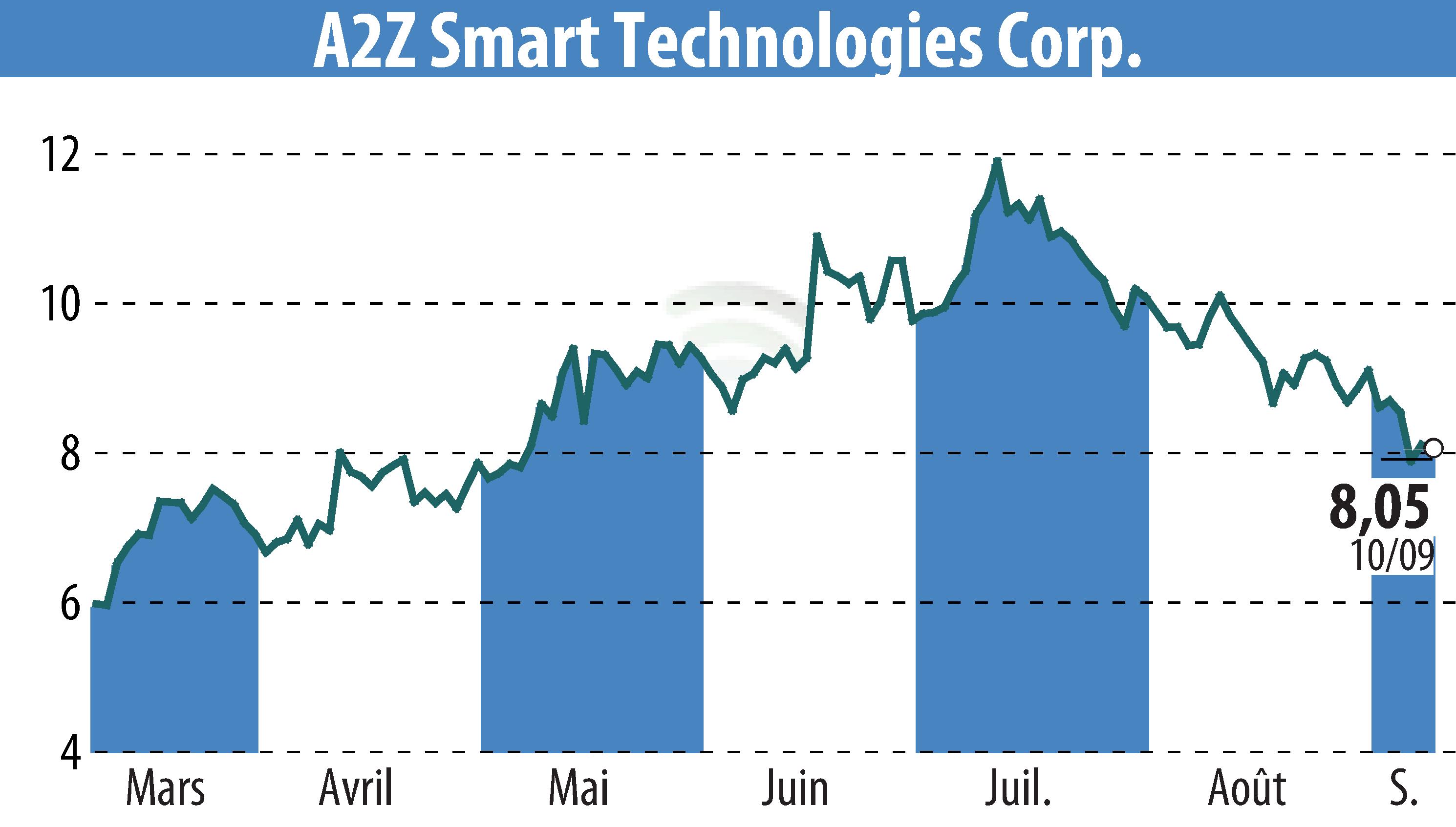 Graphique de l'évolution du cours de l'action A2Z Cust2Mate Solutions Corp. (EBR:AZ).