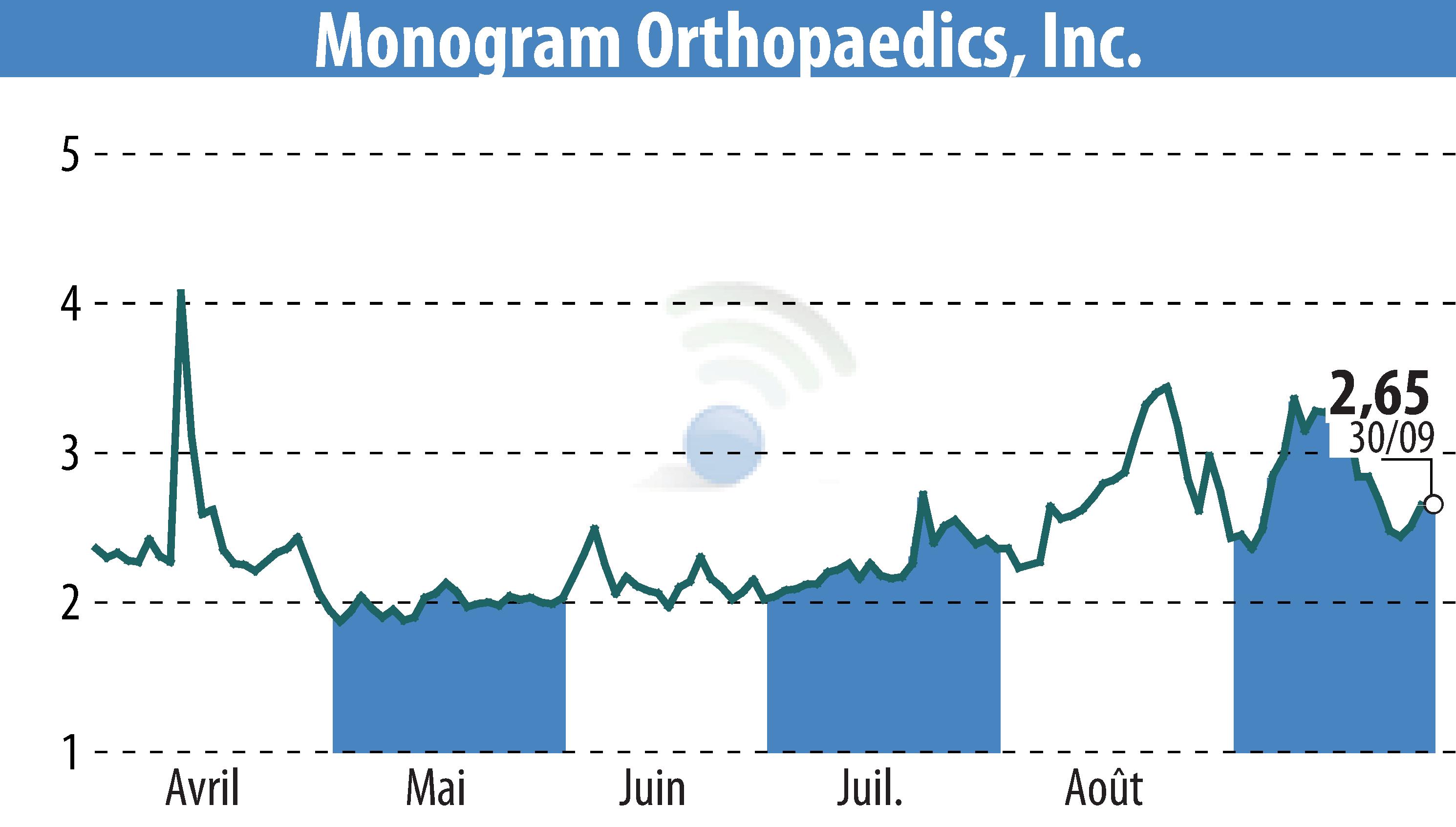 Graphique de l'évolution du cours de l'action MONOGRAM ORTHOPAEDICS INC (EBR:MGRM).