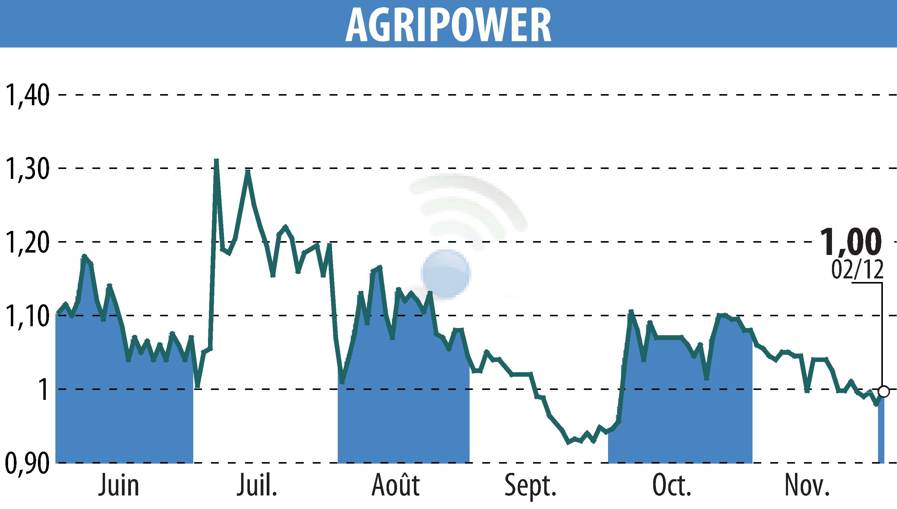 Graphique de l'évolution du cours de l'action AGRIPOWER FRANCE SA (EPA:ALAGP).