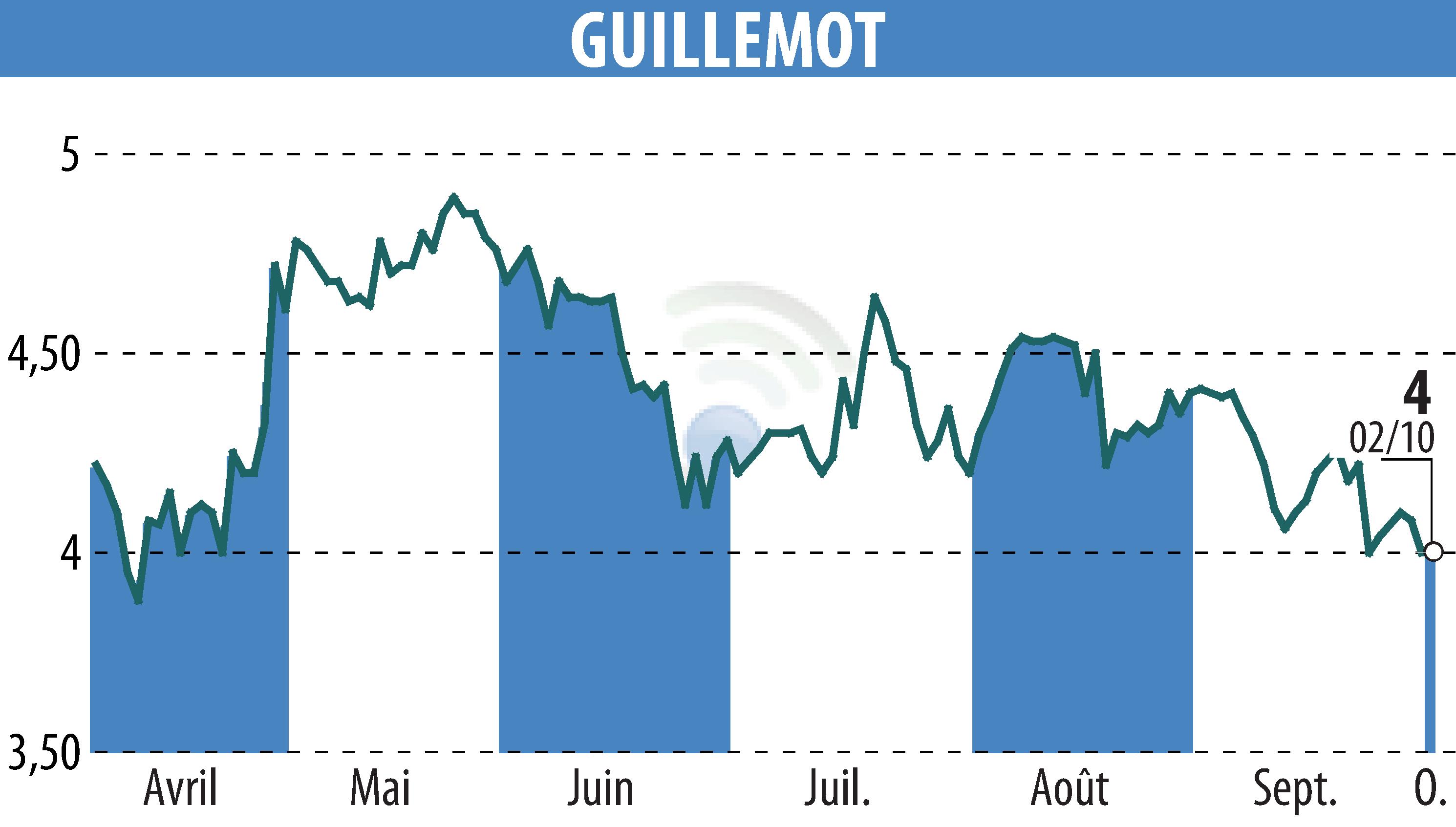 Stock price chart of GUILLEMOT (EPA:GUI) showing fluctuations.