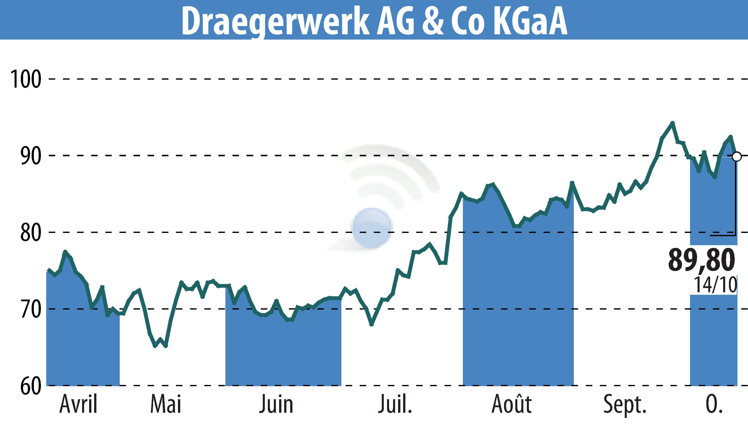 Stock price chart of Drägerwerk AG & Co. KGaA (EBR:DRW8) showing fluctuations.
