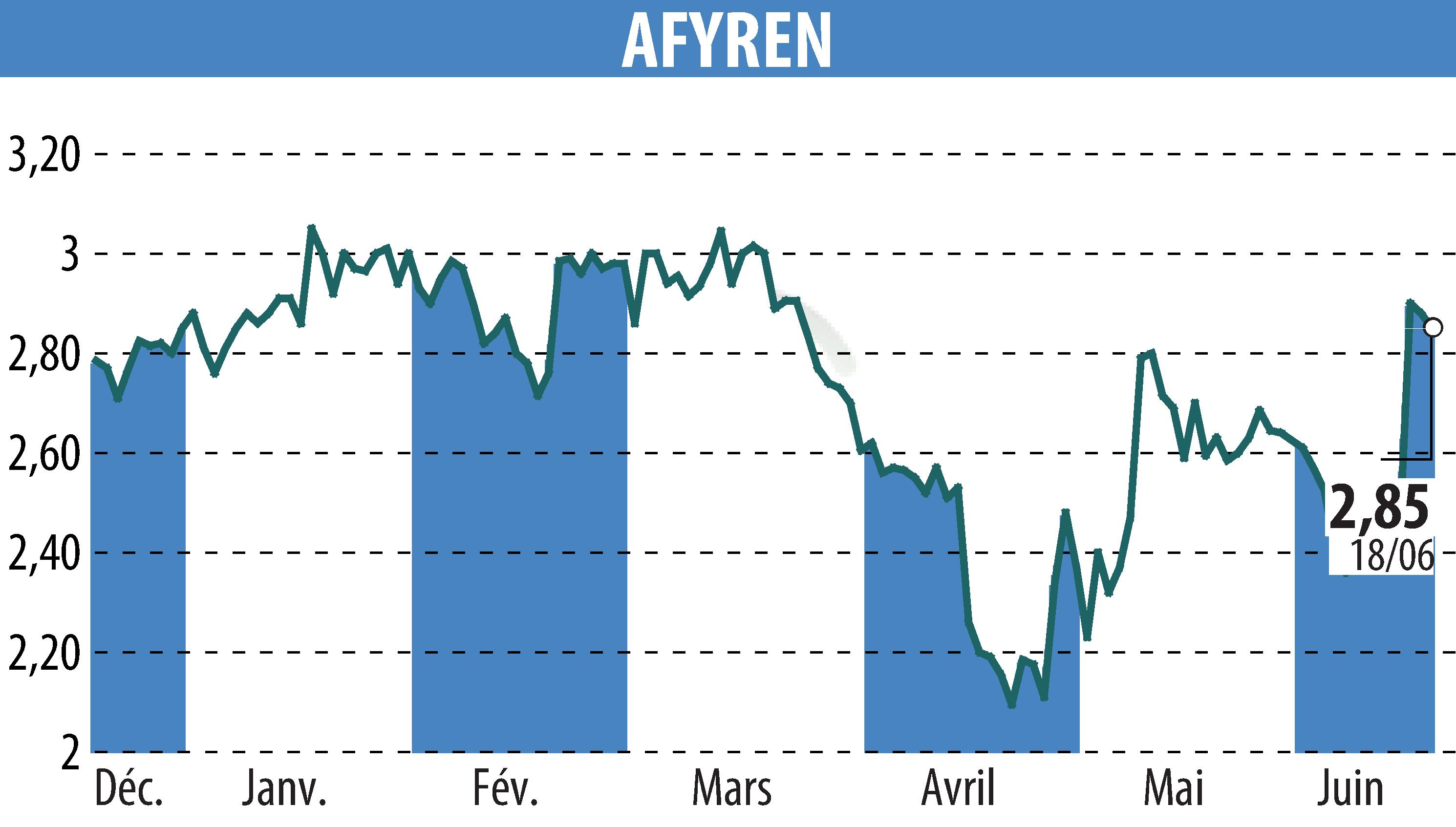 Stock price chart of AFYREN (EPA:ALAFY) showing fluctuations.