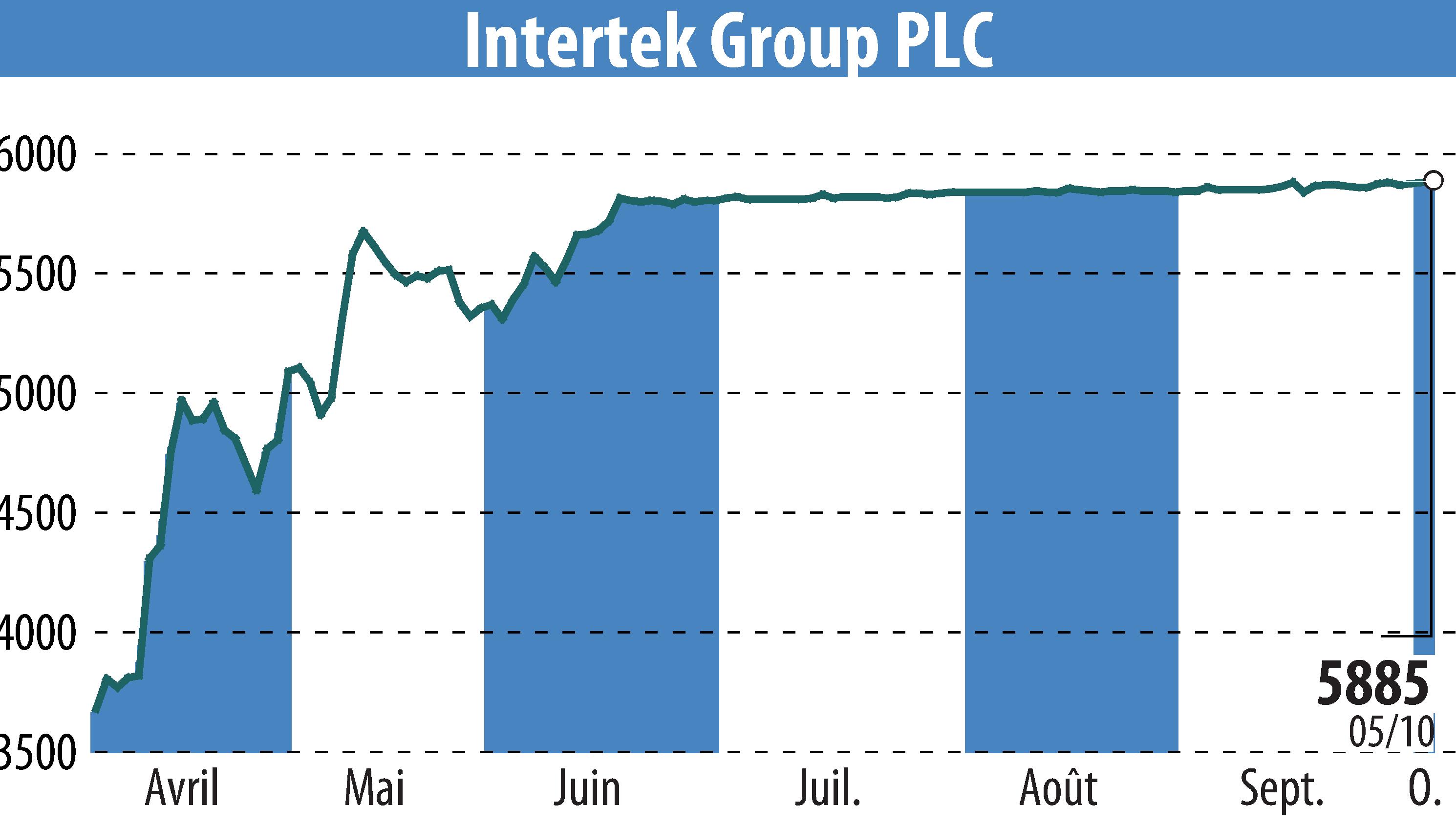 Graphique de l'évolution du cours de l'action Intertek Group Plc (EBR:ITRK).
