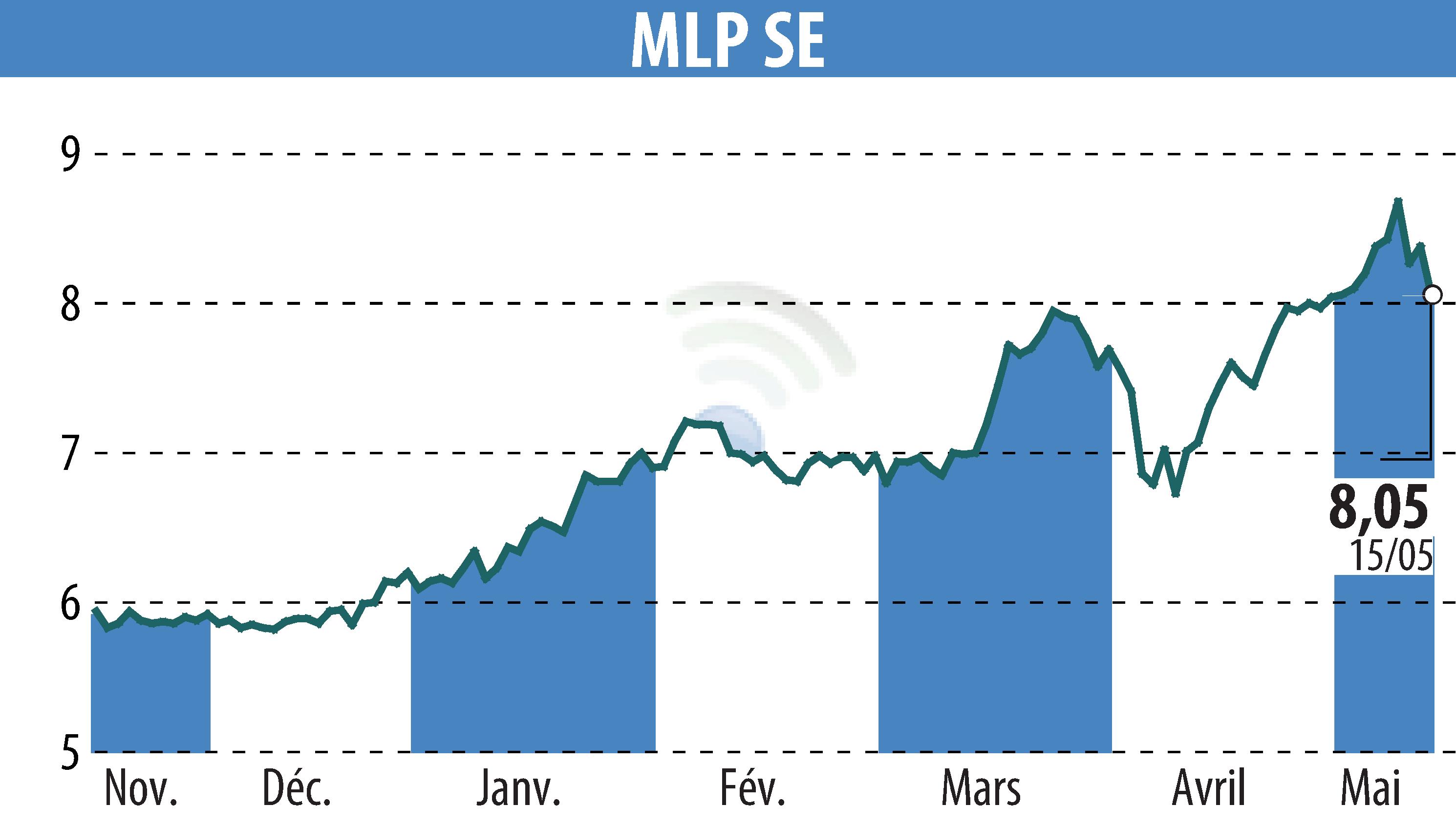 Stock price chart of MLP AG (EBR:MLP) showing fluctuations.