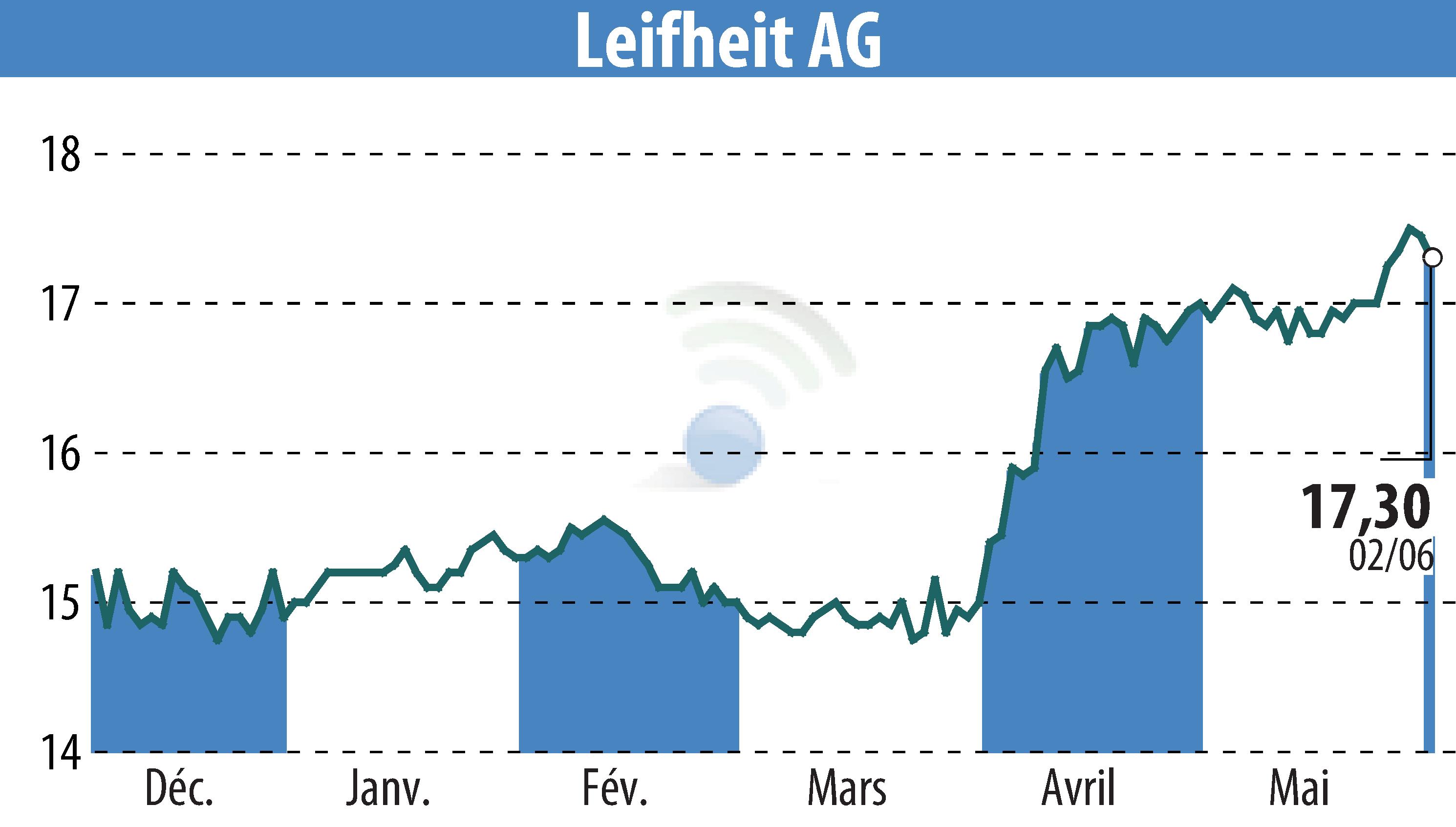 Stock price chart of Leifheit Aktiengesellschaft (EBR:LEI) showing fluctuations.