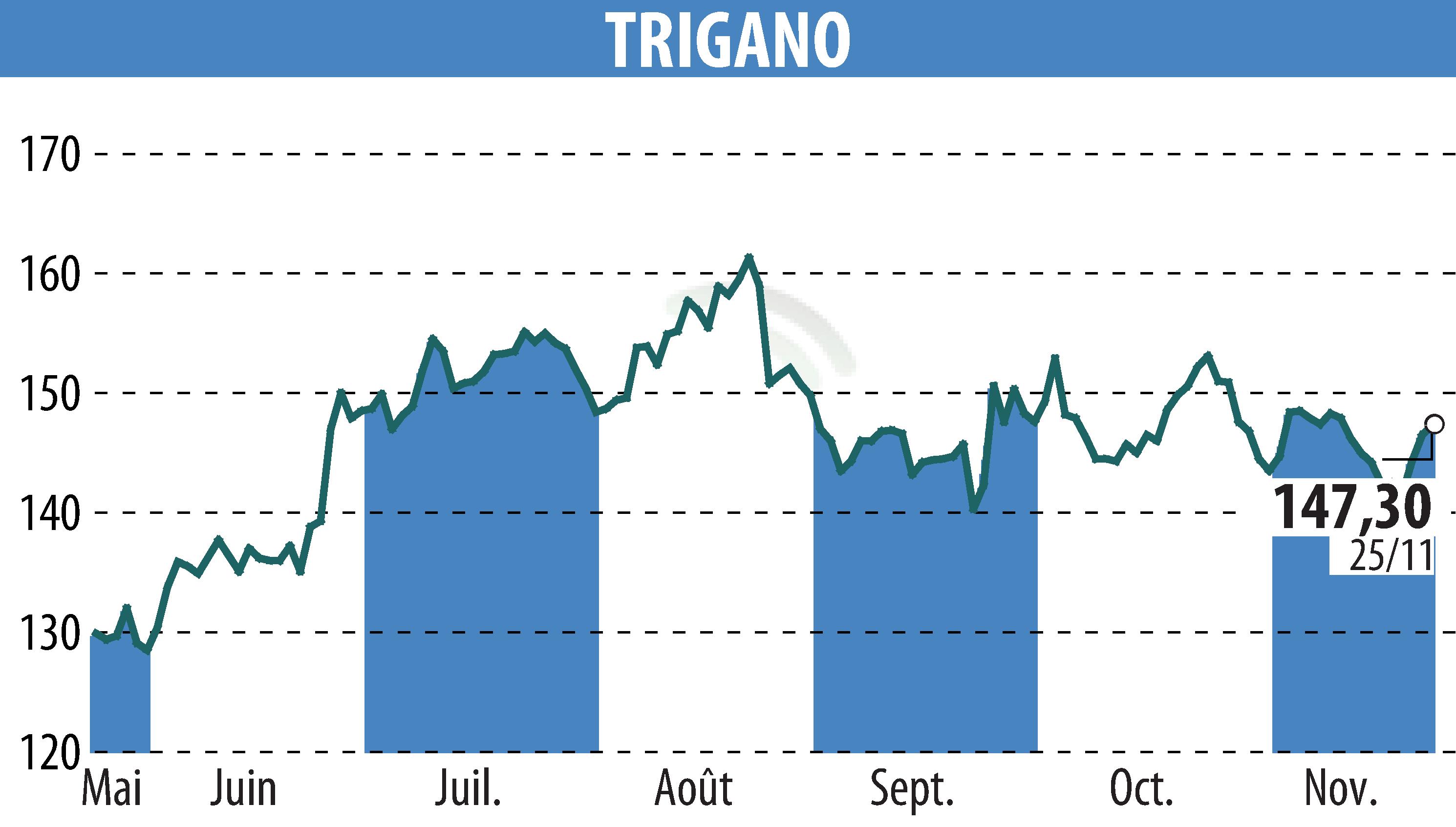 Stock price chart of TRIGANO (EPA:TRI) showing fluctuations.