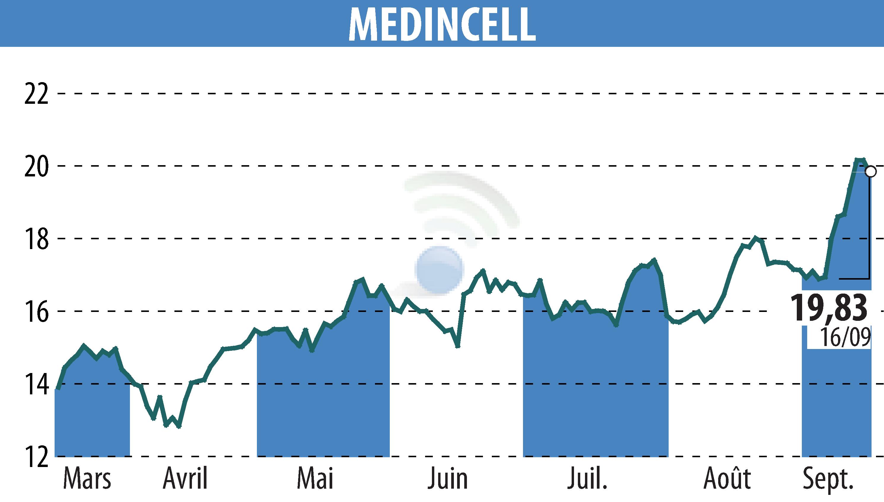 Graphique de l'évolution du cours de l'action MEDINCELL (EPA:MEDCL).