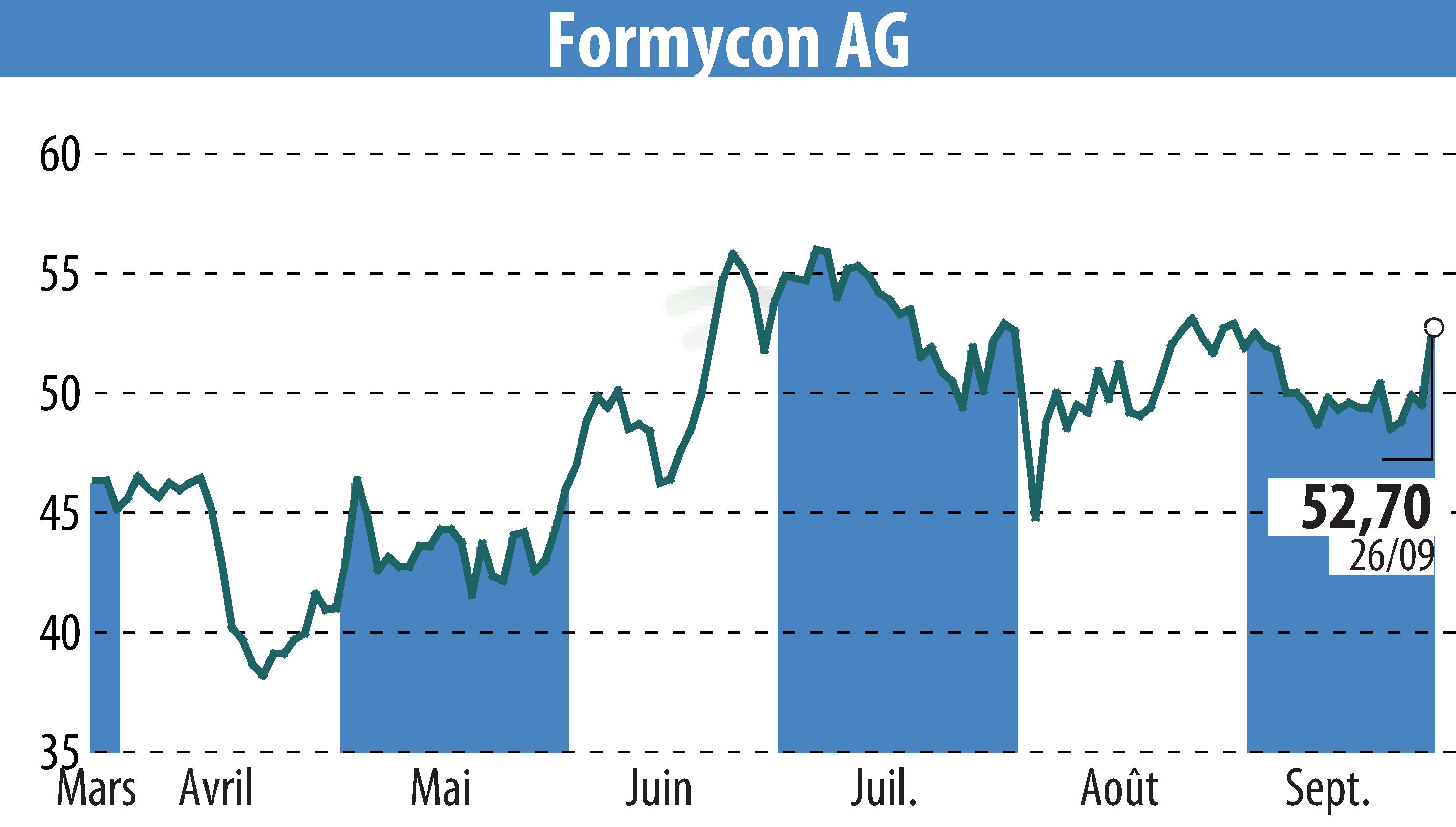 Stock price chart of Nanohale AG (EBR:FYB) showing fluctuations.